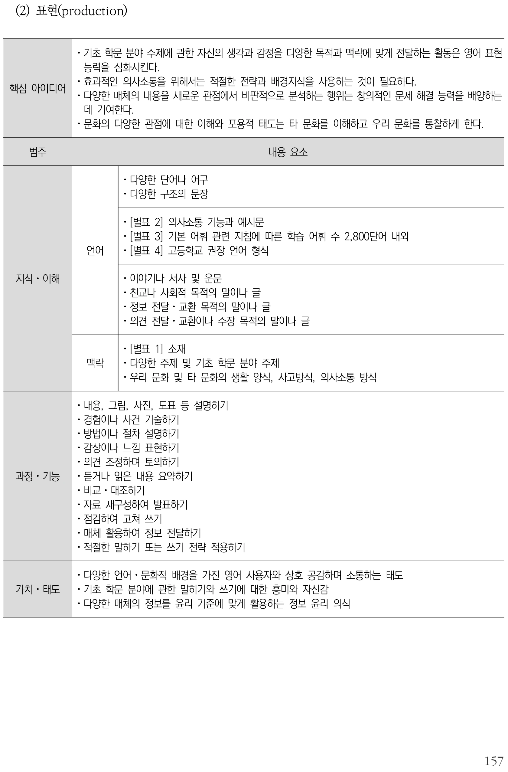 영어 표현(production) 내용체계표 퍼즐 이미지