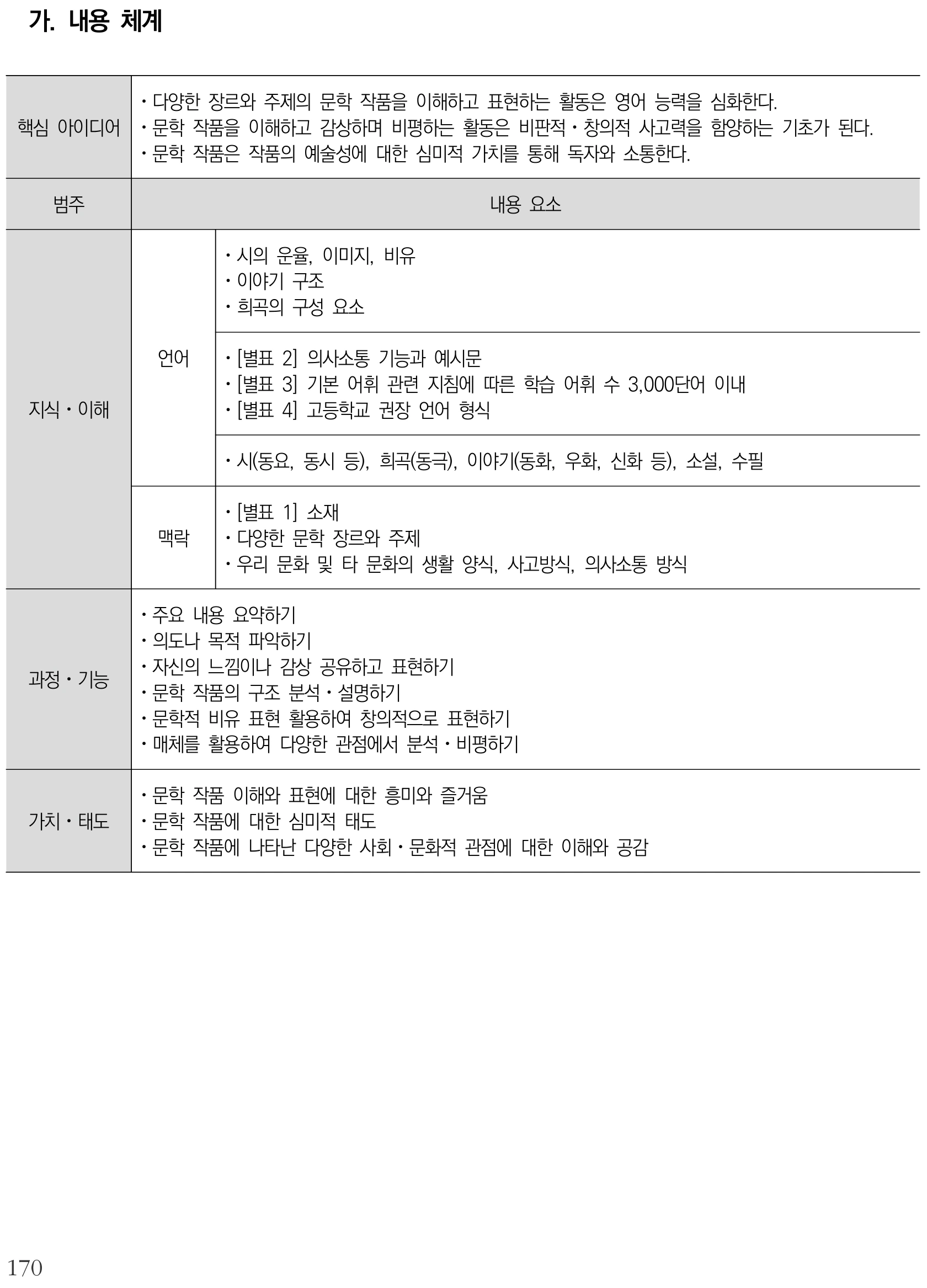 영어 영미 문학 읽기 내용체계표 퍼즐 이미지