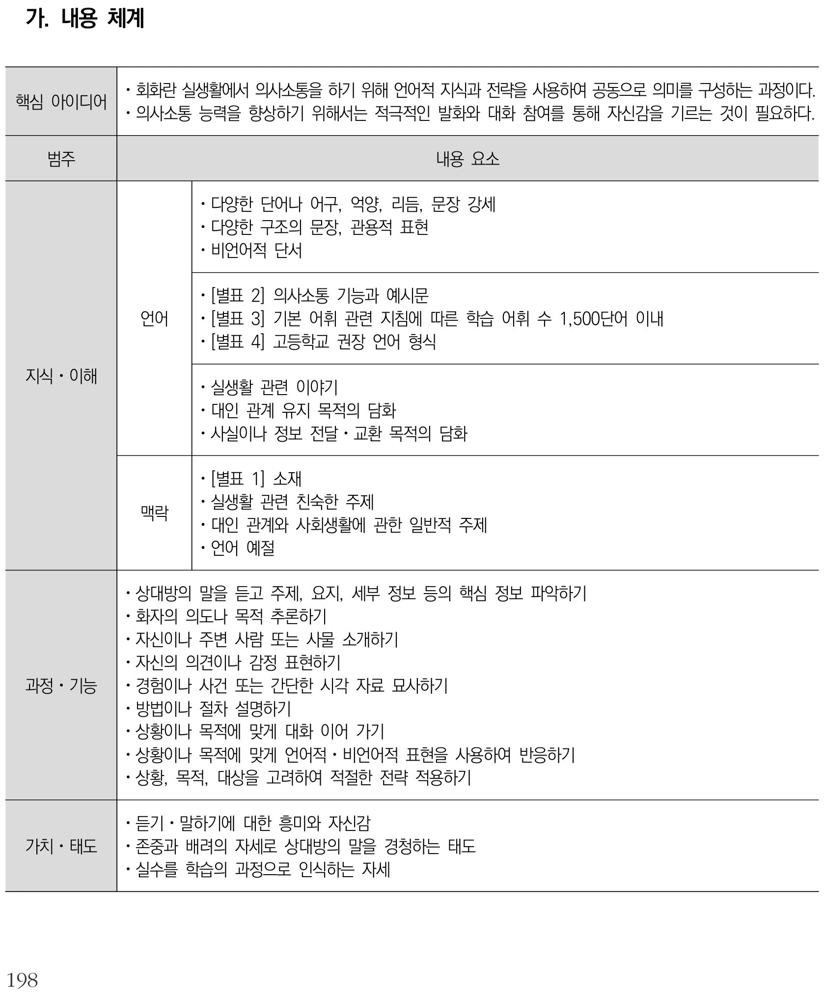 영어 실생활 영어 회화 내용체계표 퍼즐 이미지