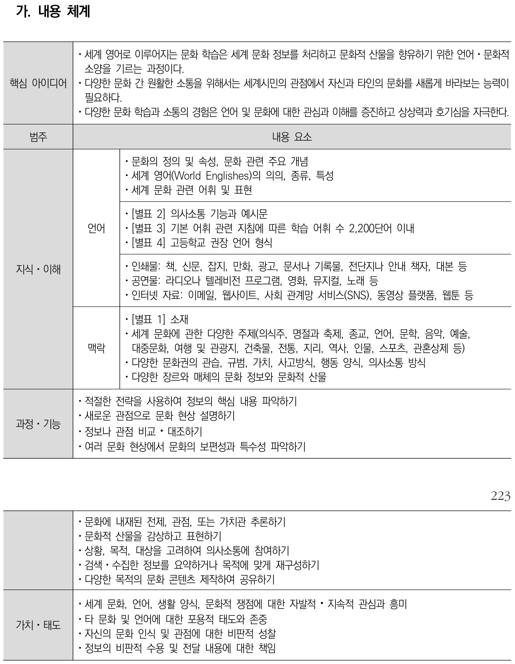 영어 세계 문화와 영어 내용체계표 퍼즐 이미지