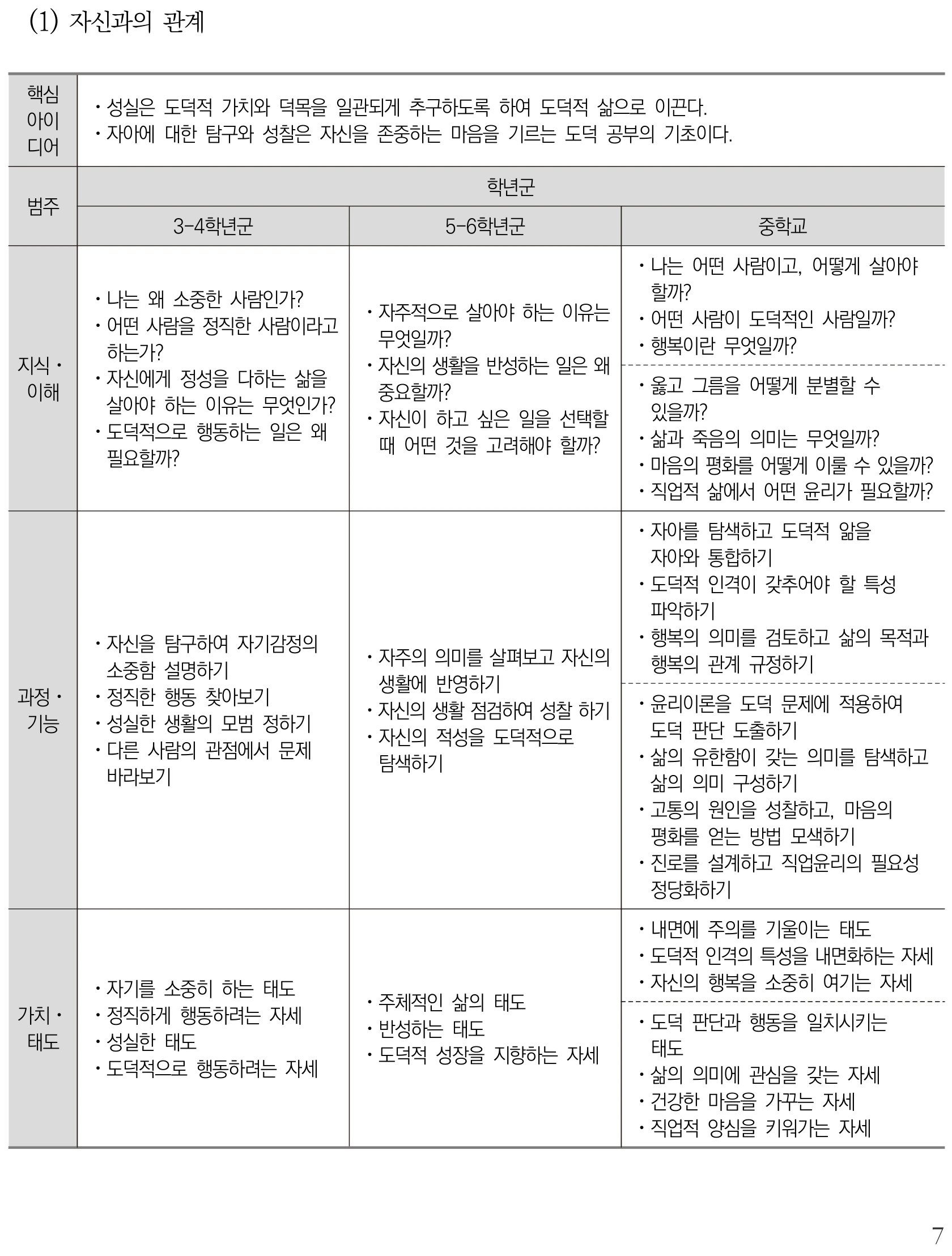 도덕 자신과의 관계 내용체계표 퍼즐 이미지