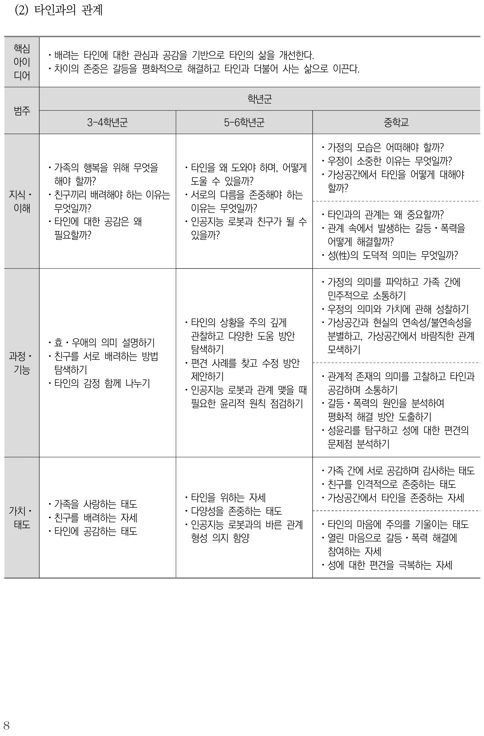 도덕 타인과의 관계 내용체계표 퍼즐 이미지