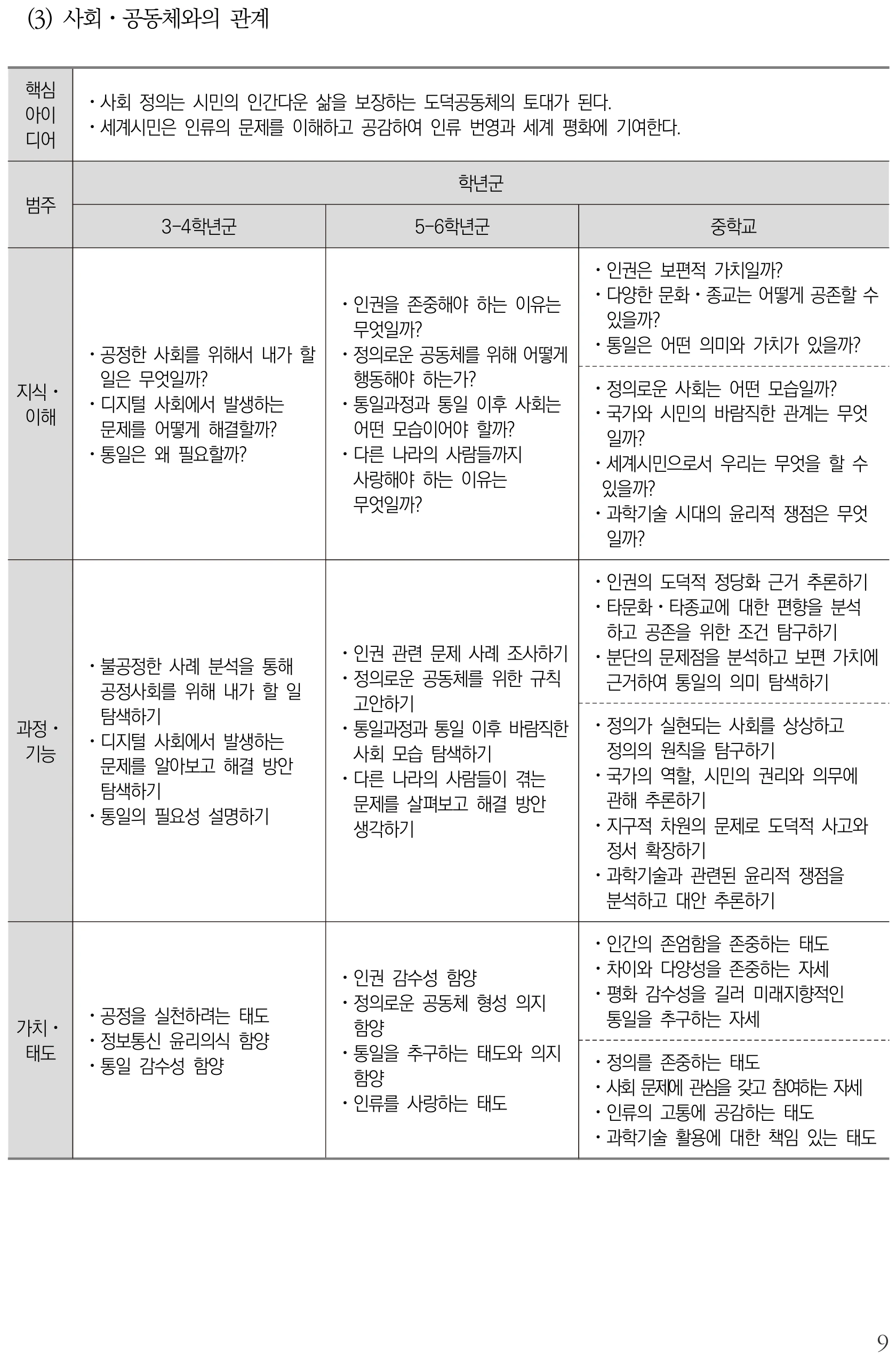 도덕 사회⋅공동체와의 관계 내용체계표 퍼즐 이미지