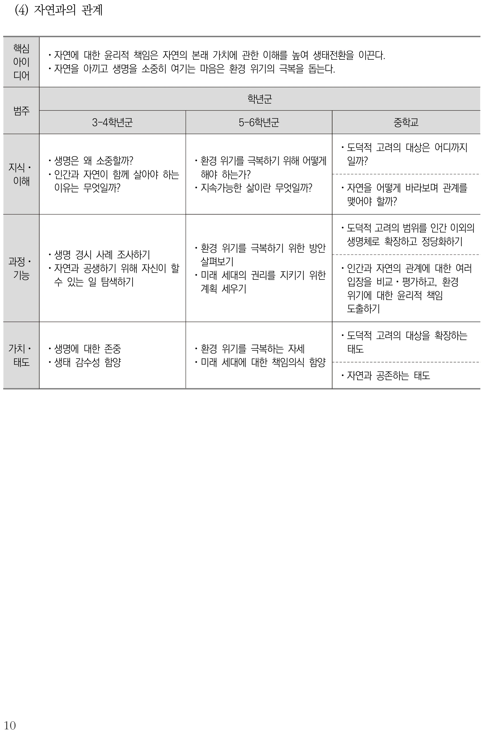 도덕 자연과의 관계 내용체계표 퍼즐 이미지