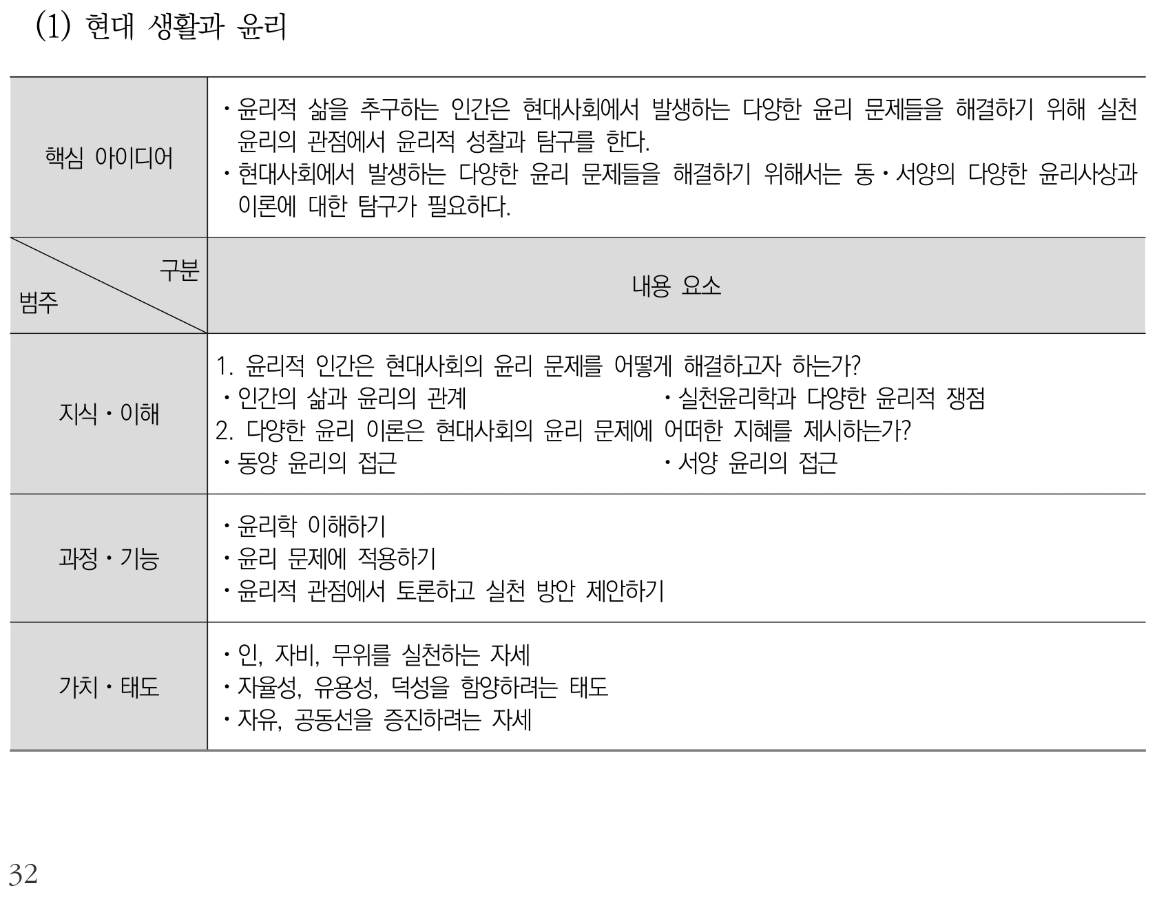 도덕 현대 생활과 윤리 내용체계표 퍼즐 이미지