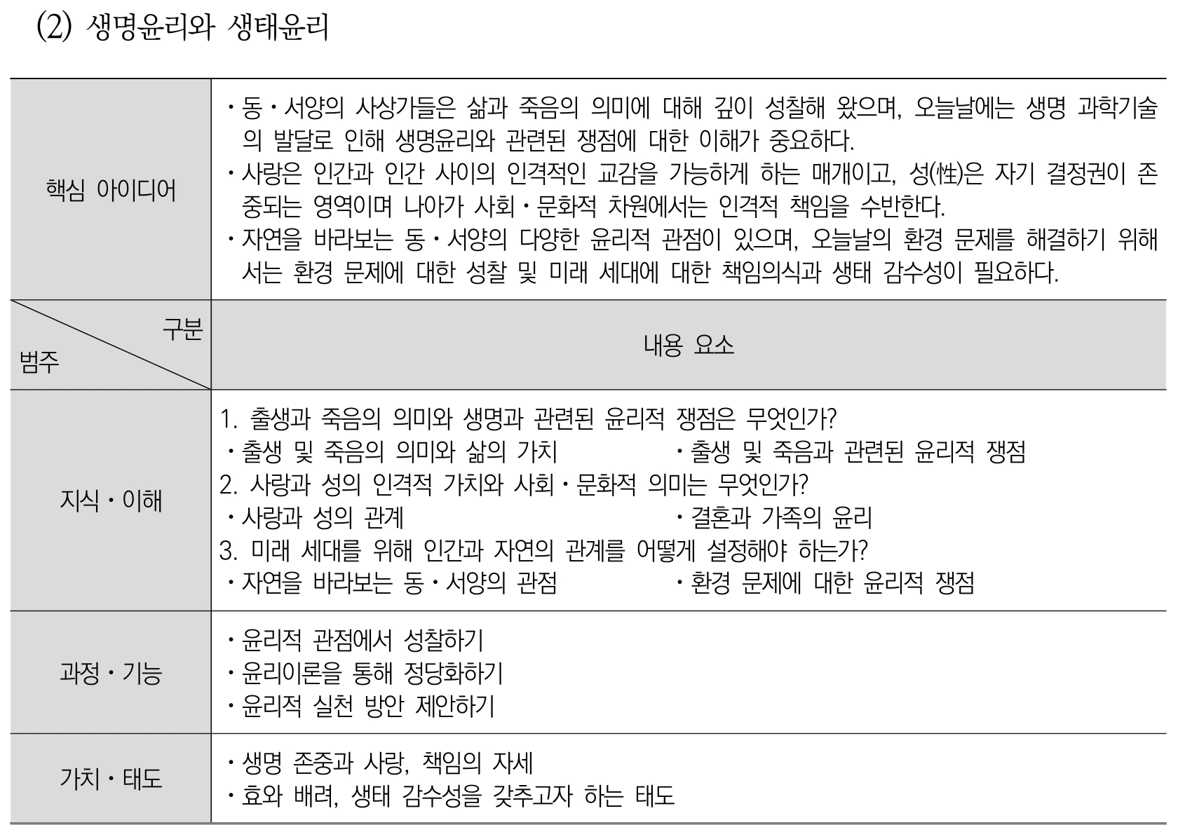 도덕 생명윤리와 생태윤리 내용체계표 퍼즐 이미지