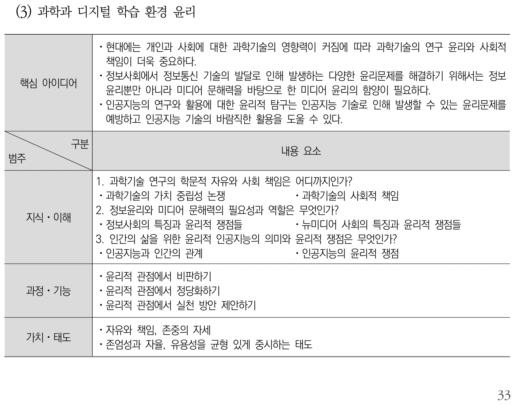 도덕 과학과 디지털 학습 환경 윤리 내용체계표 퍼즐 이미지