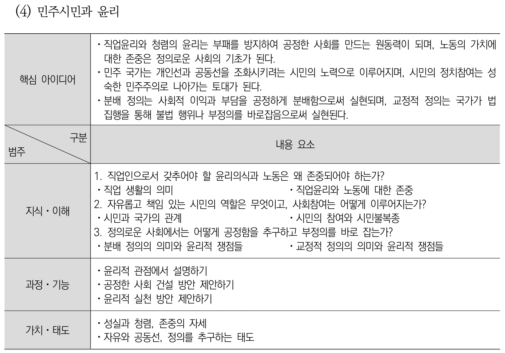 도덕 민주시민과 윤리 내용체계표 퍼즐 이미지