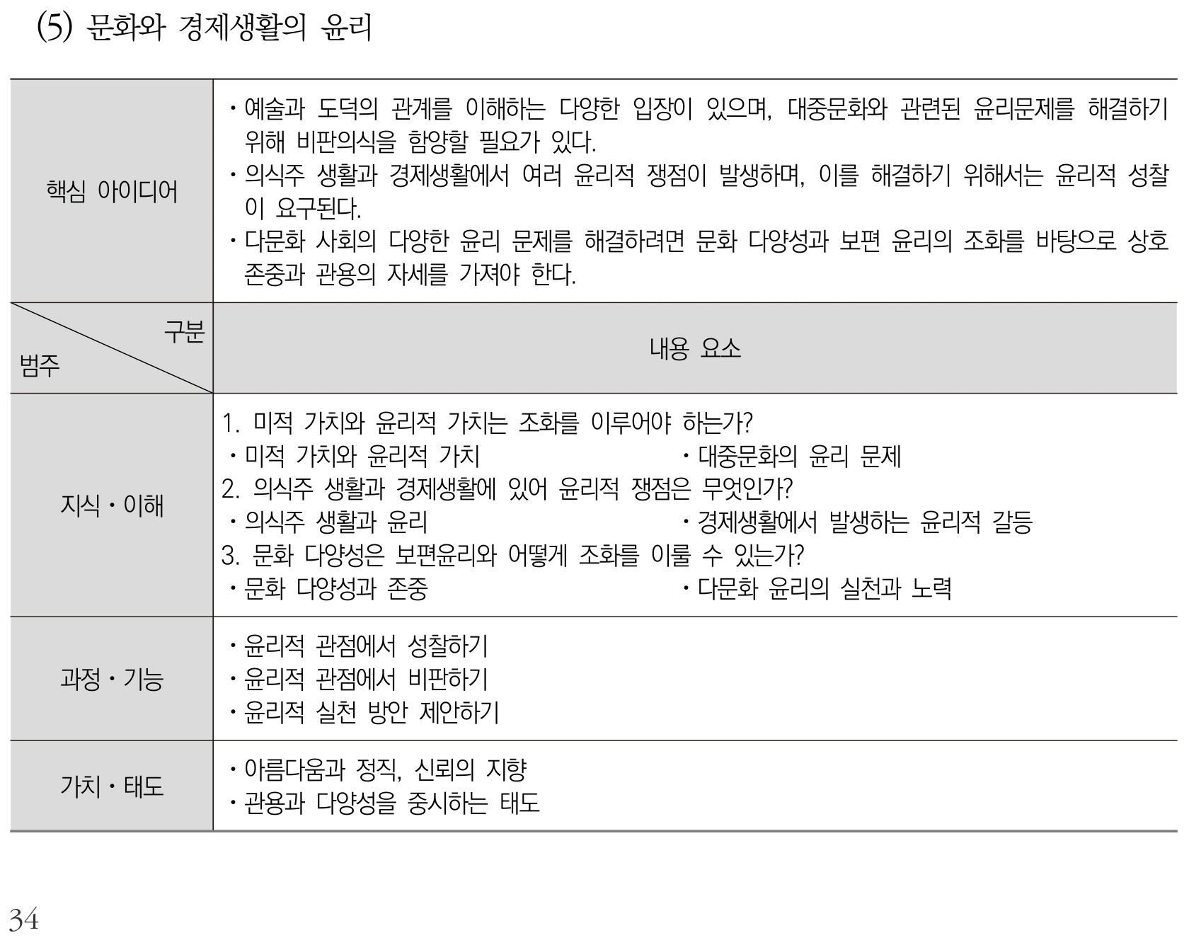 도덕 문화와 경제생활의 윤리 내용체계표 퍼즐 이미지