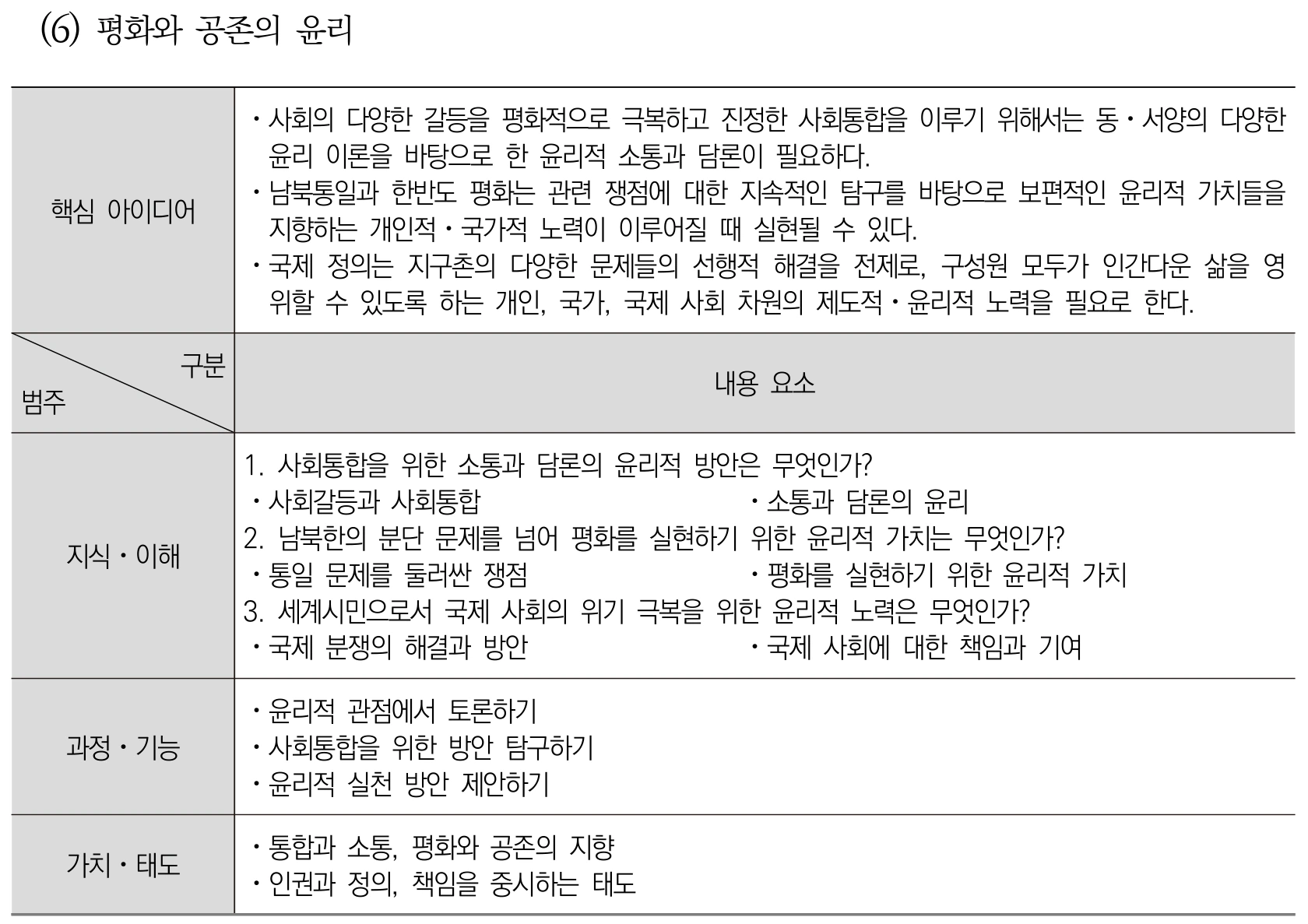 도덕 평화와 공존의 윤리 내용체계표 퍼즐 이미지