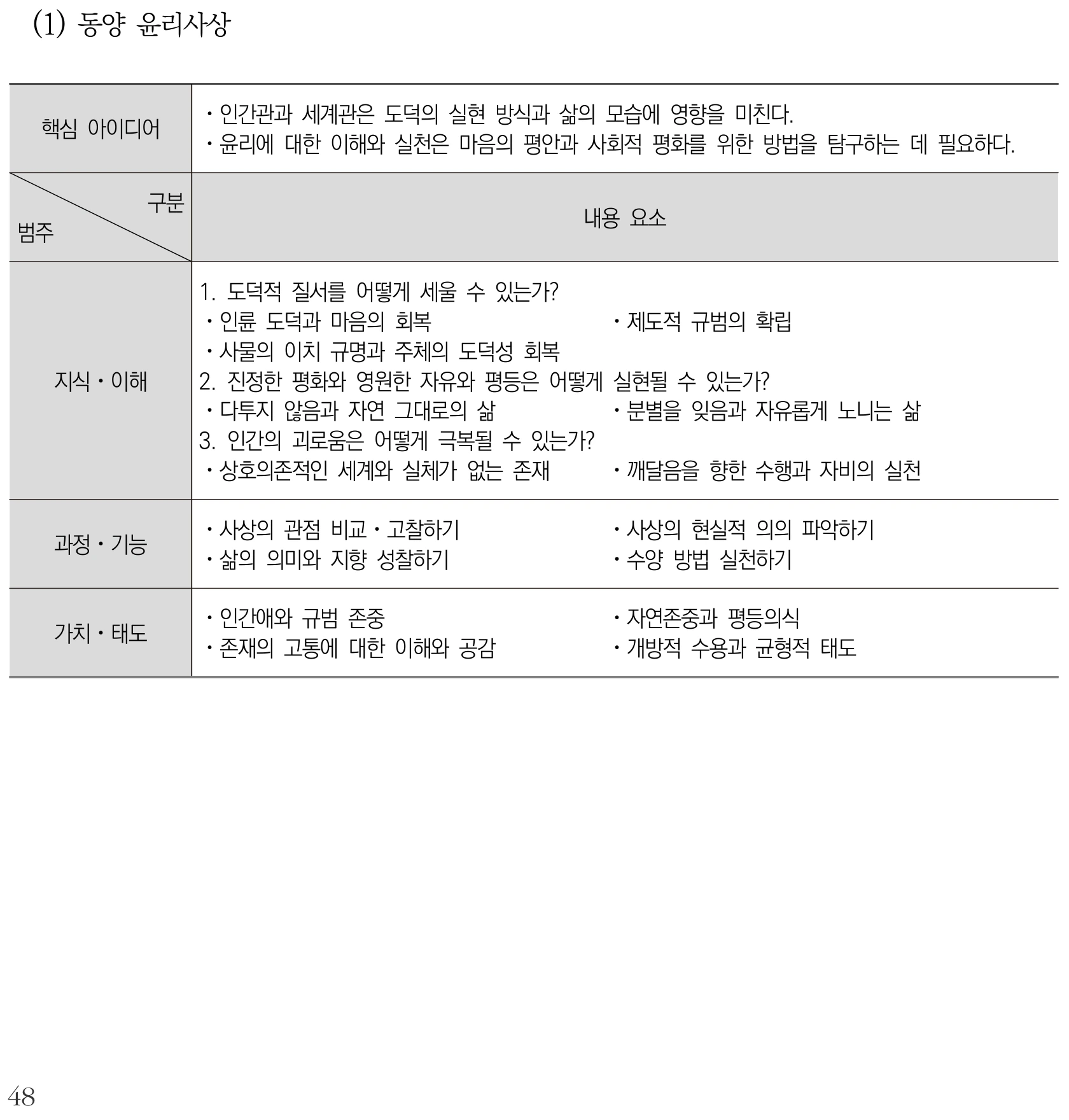 도덕 동양 윤리사상 내용체계표 퍼즐 이미지