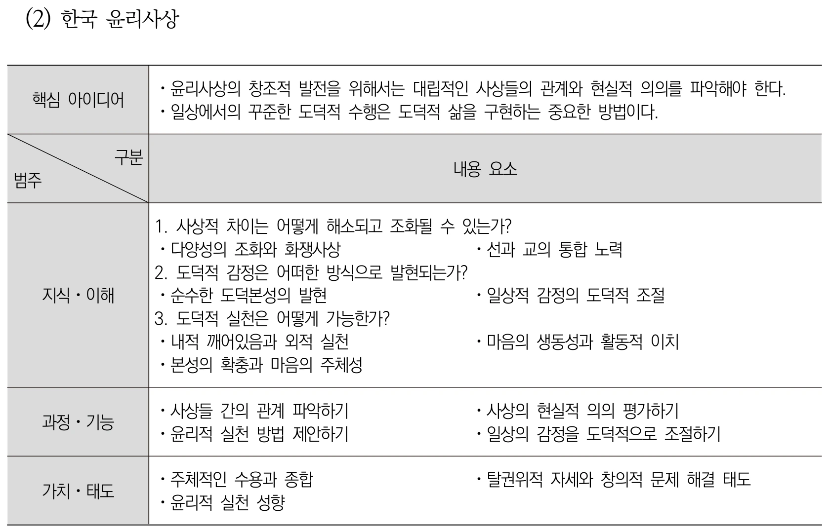 도덕 한국 윤리사상 내용체계표 퍼즐 이미지
