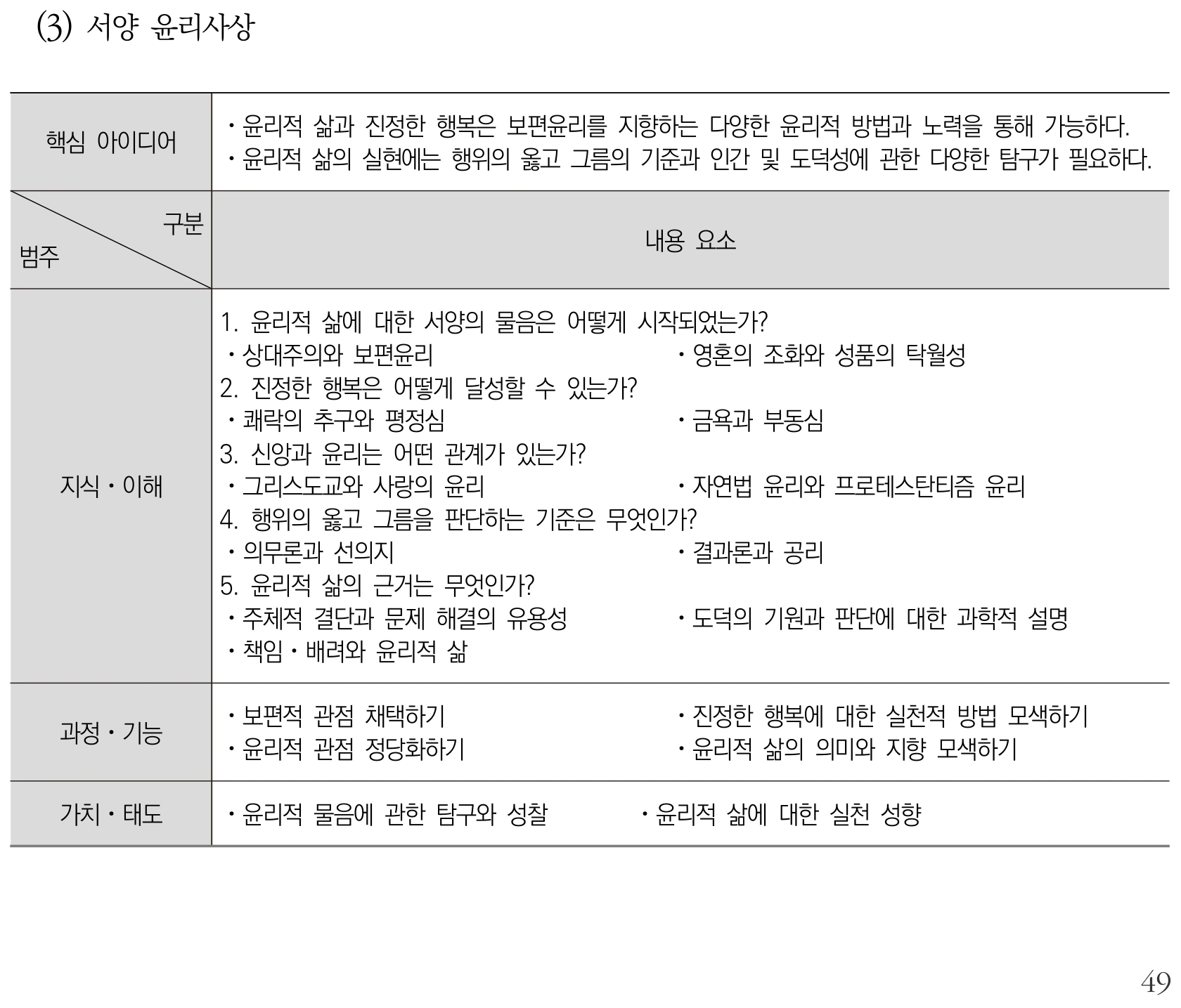 도덕 서양 윤리사상 내용체계표 퍼즐 이미지