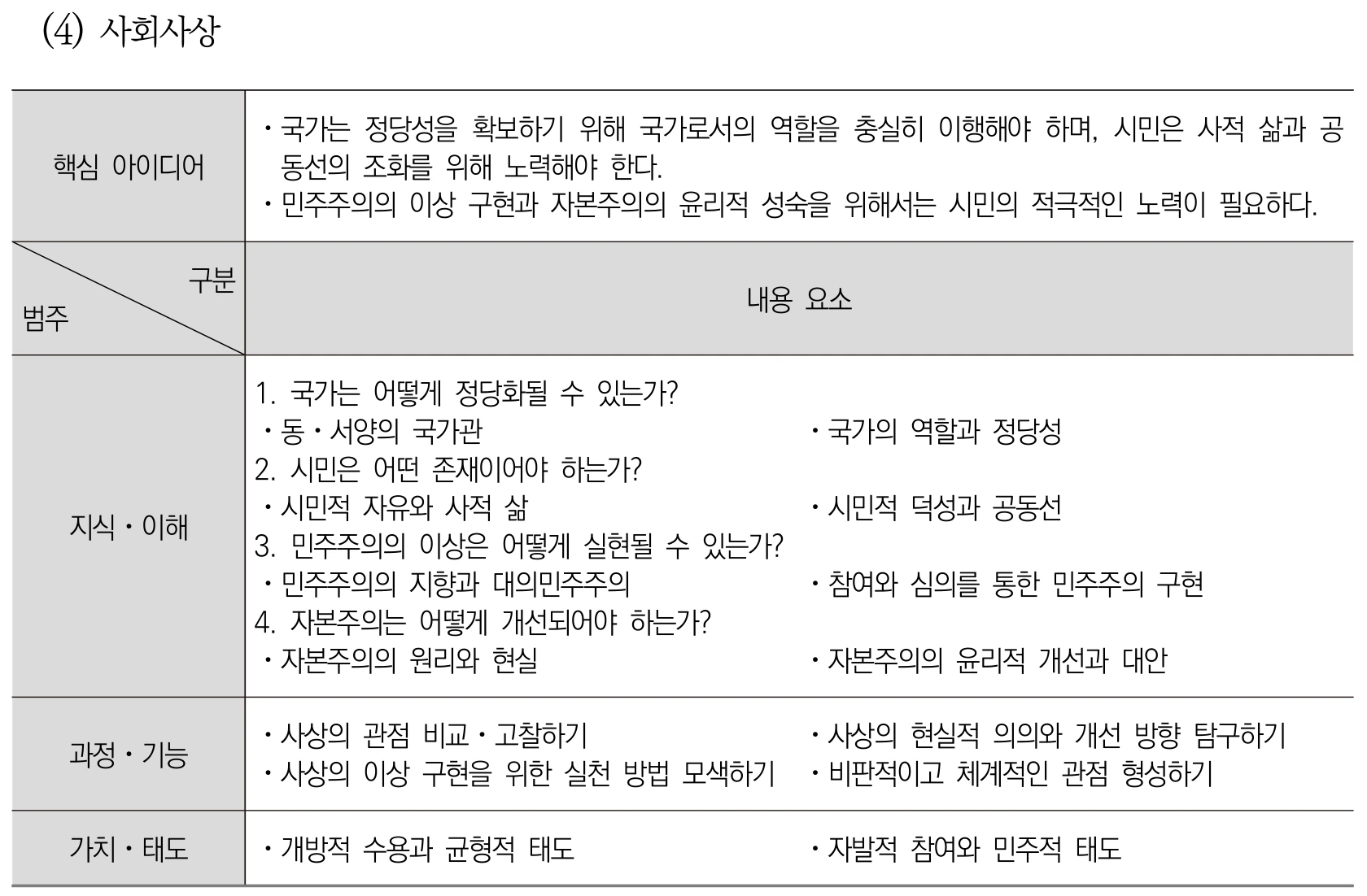 도덕 사회사상 내용체계표 퍼즐 이미지