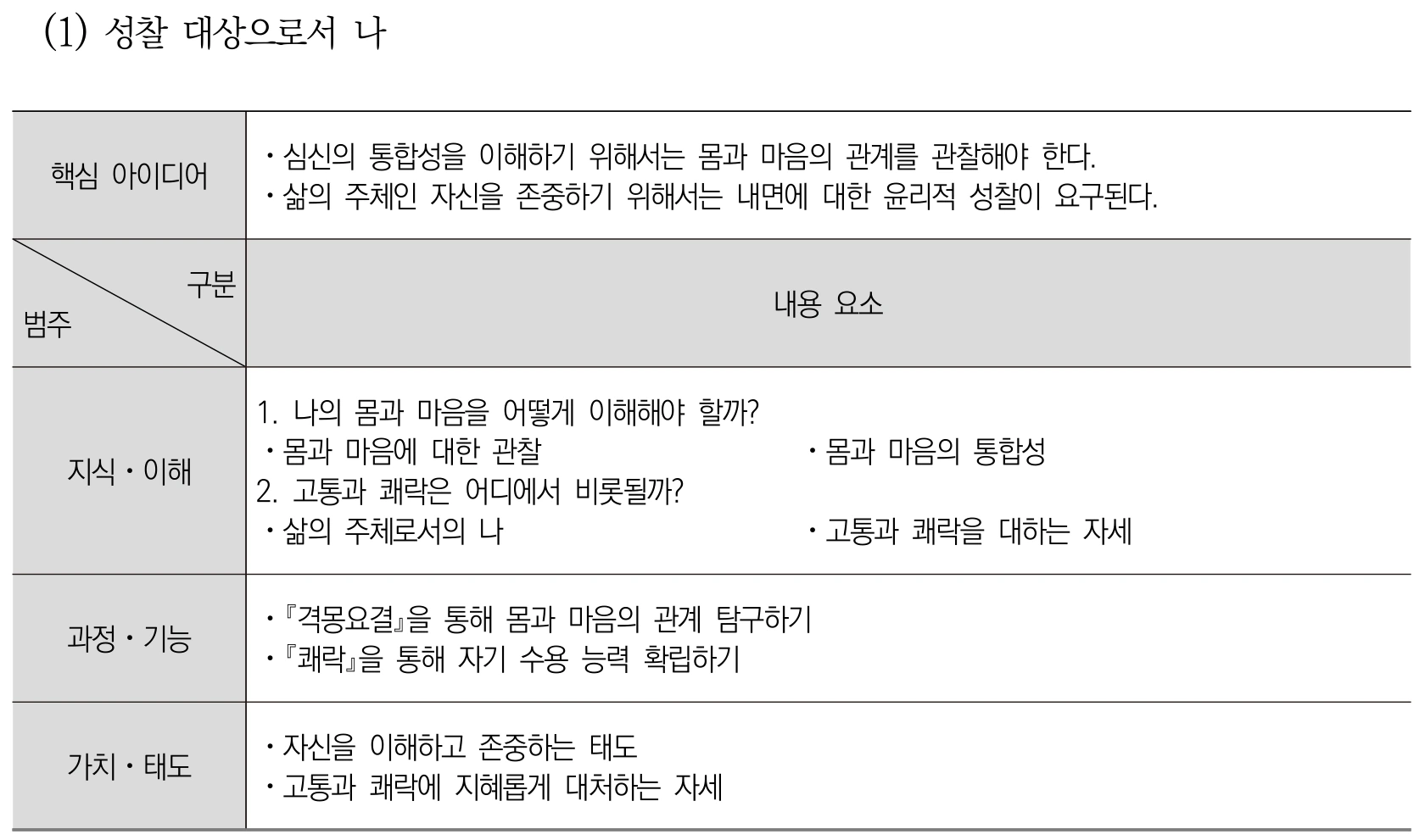 도덕 성찰 대상으로서 나 내용체계표 퍼즐 이미지