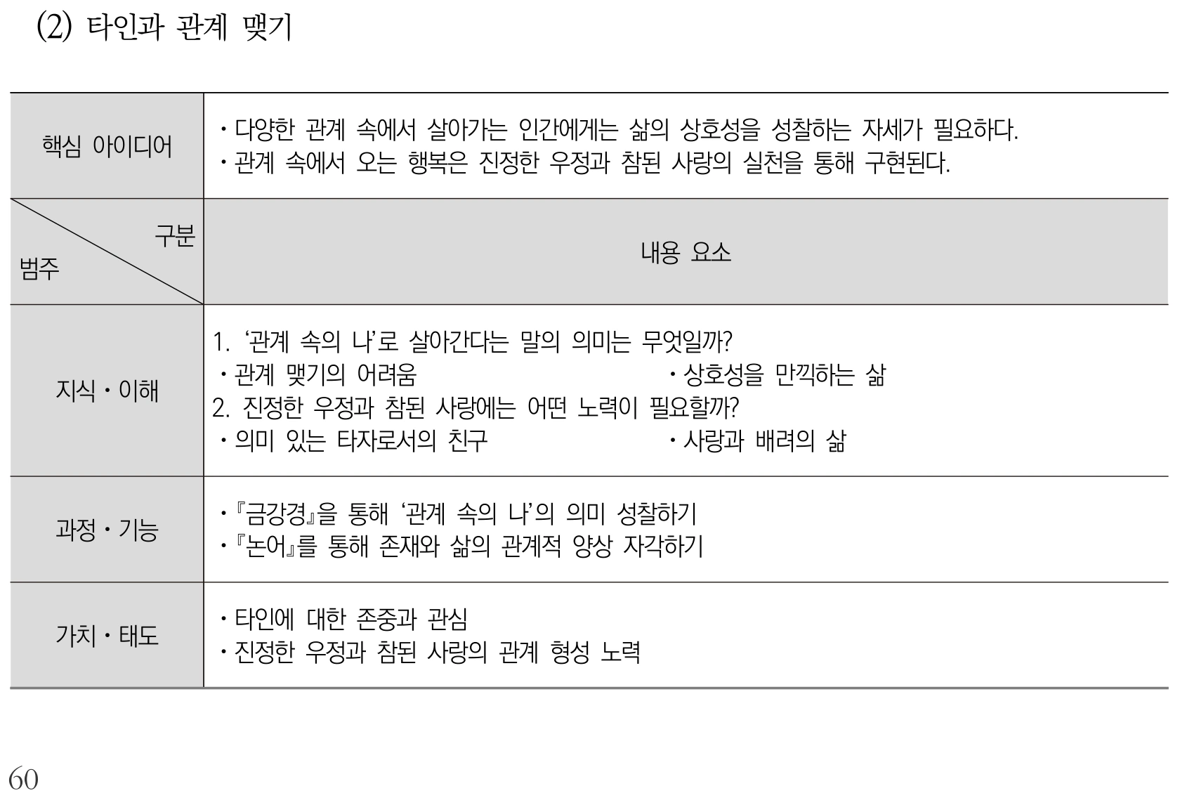 도덕 타인과 관계 맺기 내용체계표 퍼즐 이미지