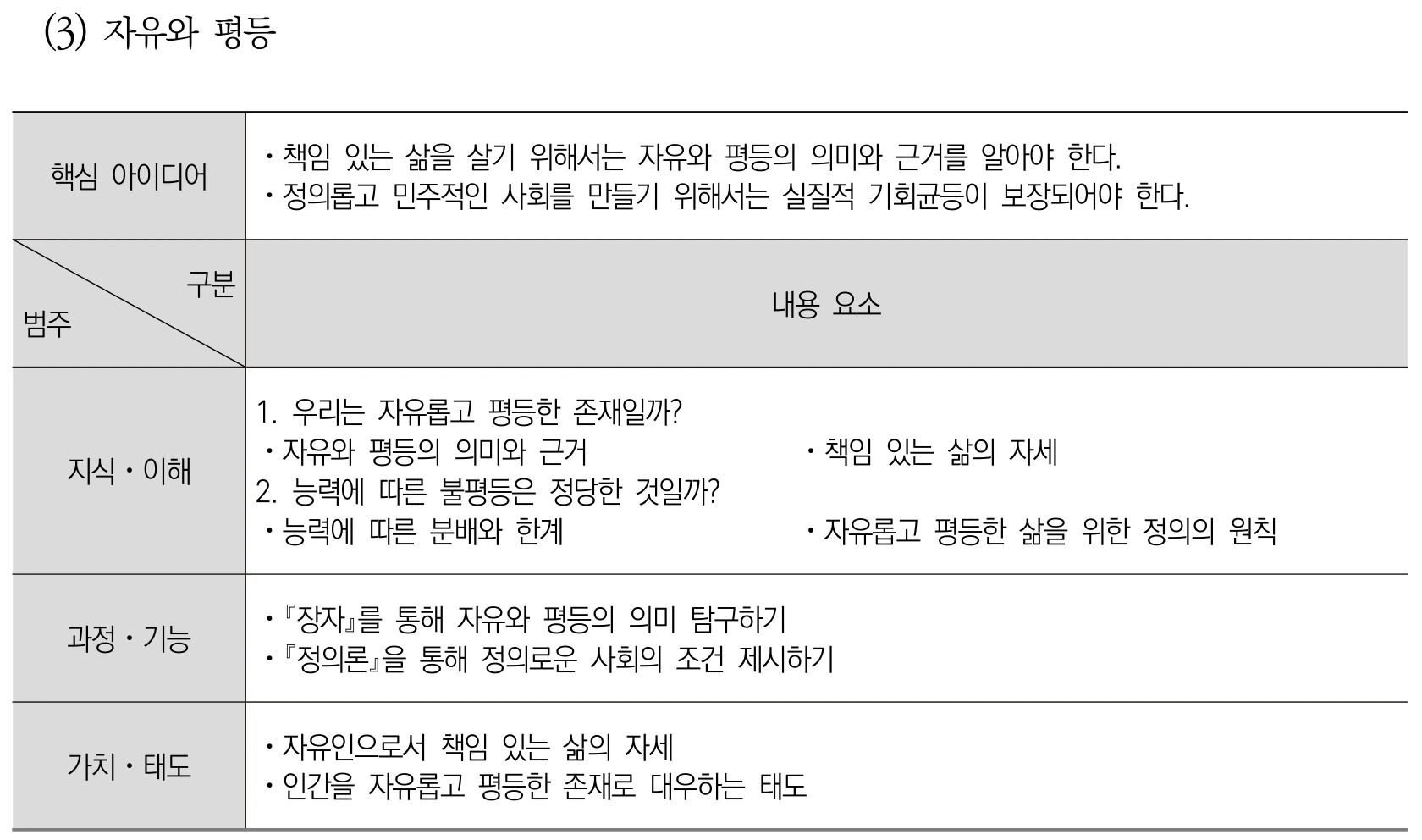 도덕 자유와 평등 내용체계표 퍼즐 이미지