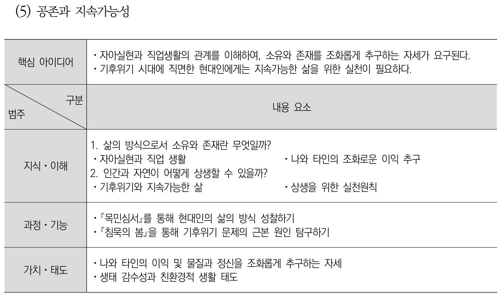 도덕 공존과 지속가능성 내용체계표 퍼즐 이미지