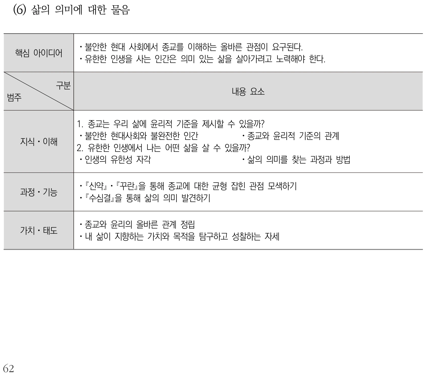 도덕 삶의 의미에 대한 물음 내용체계표 퍼즐 이미지