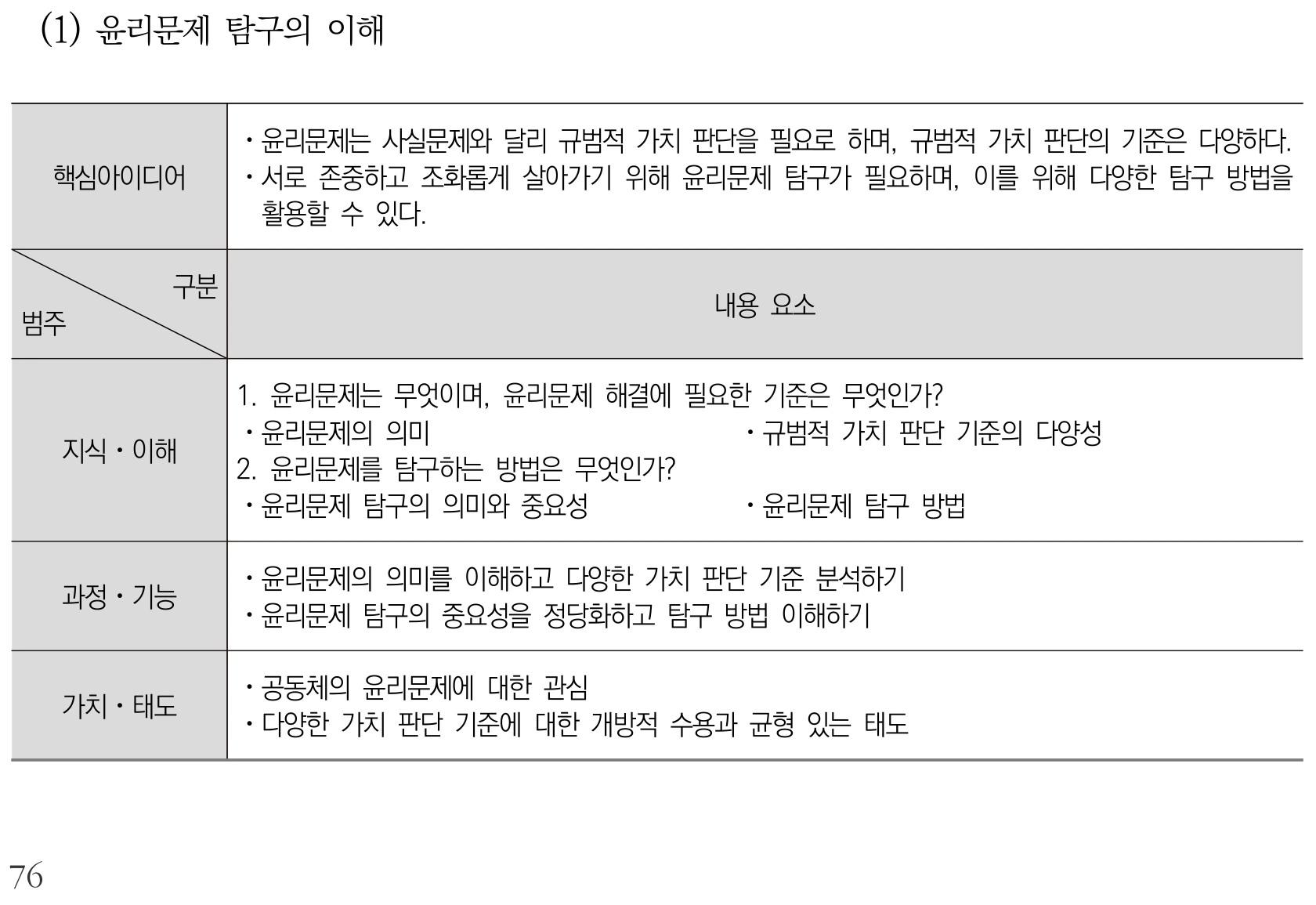도덕 윤리문제 탐구의 이해 내용체계표 퍼즐 이미지