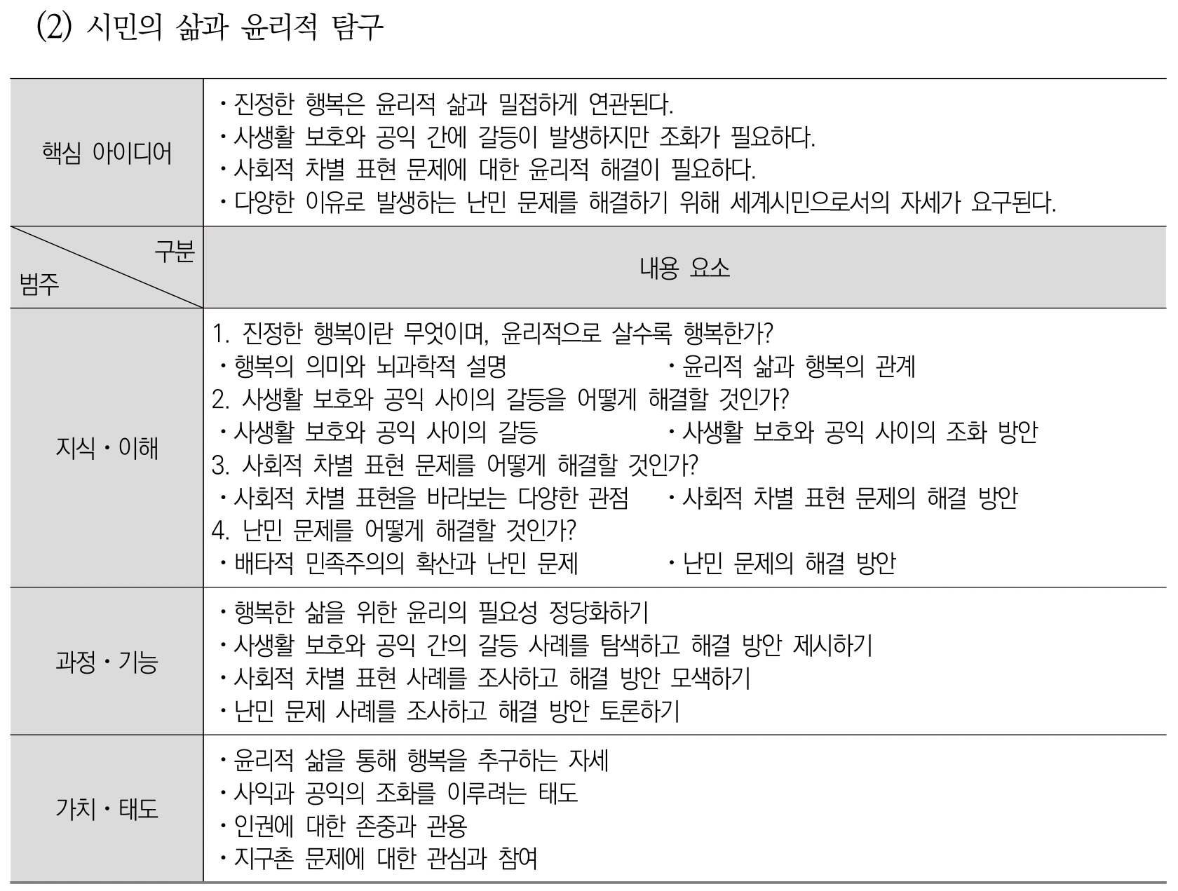 도덕 시민의 삶과 윤리적 탐구 내용체계표 퍼즐 이미지