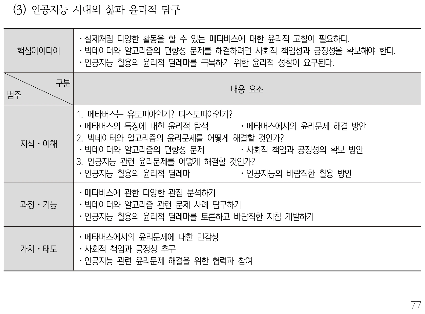 도덕 인공지능 시대의 삶과 윤리적 탐구 내용체계표 퍼즐 이미지