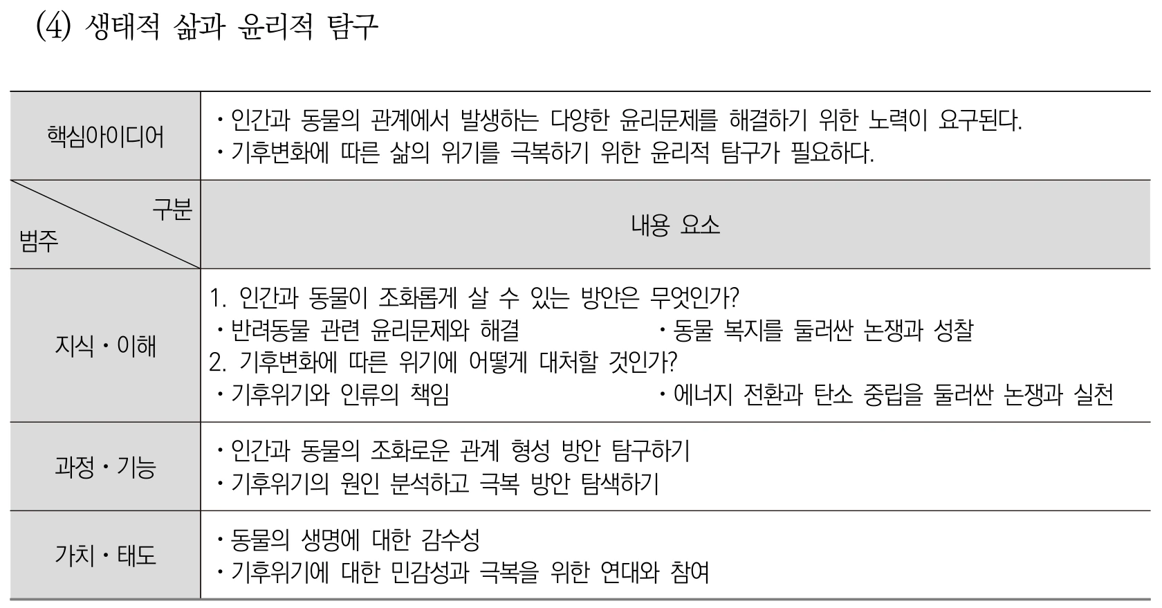 도덕 생태적 삶과 윤리적 탐구 내용체계표 퍼즐 이미지
