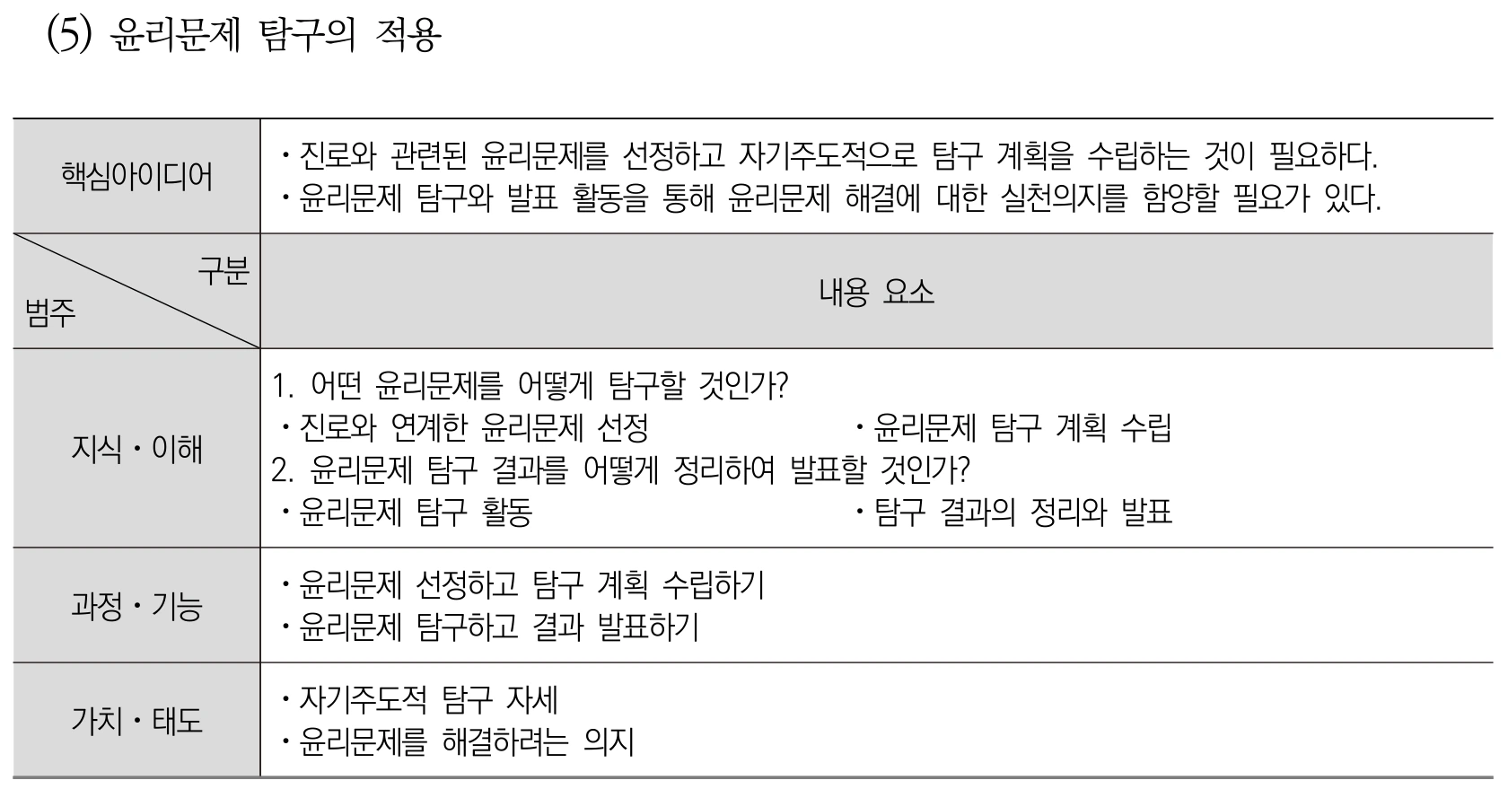 도덕 윤리문제 탐구의 적용 내용체계표 퍼즐 이미지