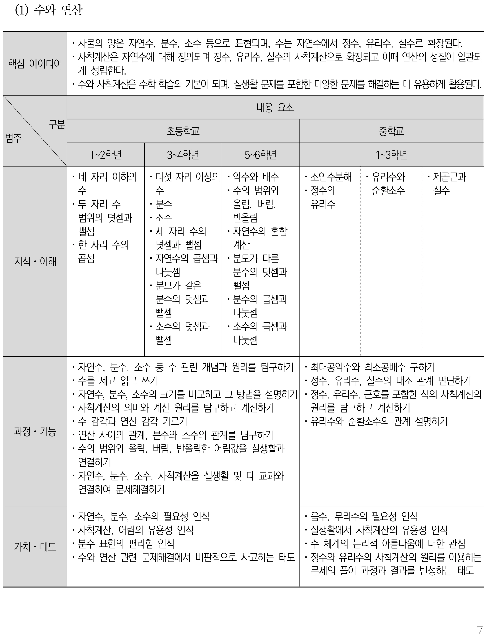 수학 수와 연산 내용체계표 퍼즐 이미지