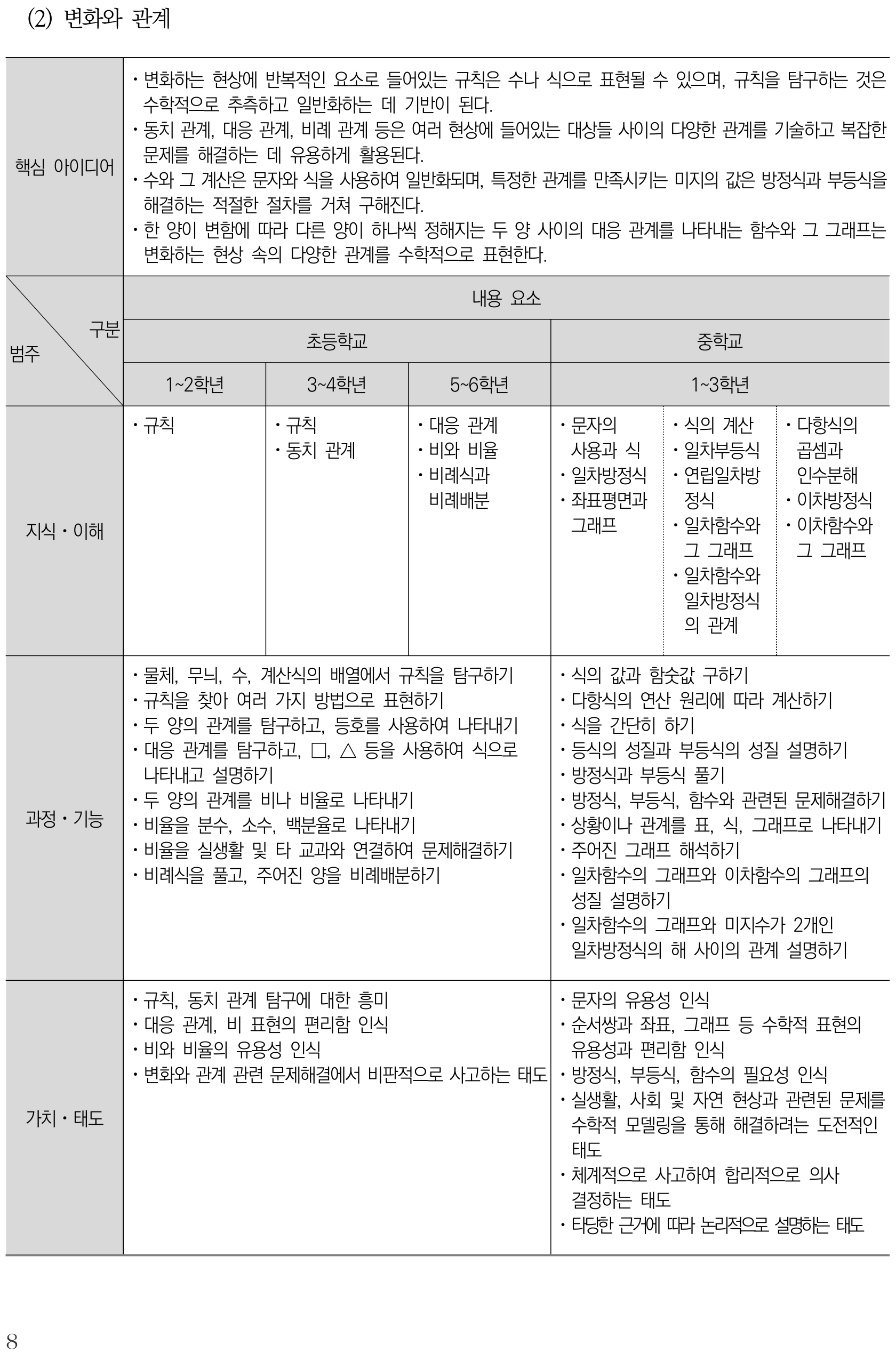 수학 변화와 관계 내용체계표 퍼즐 이미지