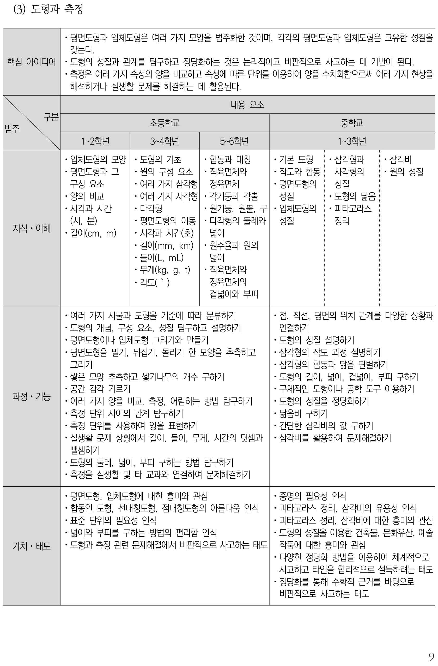 수학 도형과 측정 내용체계표 퍼즐 이미지