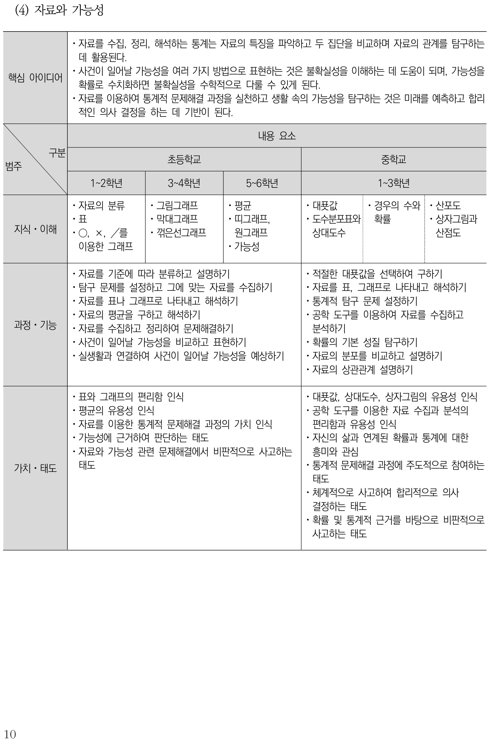 수학 자료와 가능성 내용체계표 퍼즐 이미지