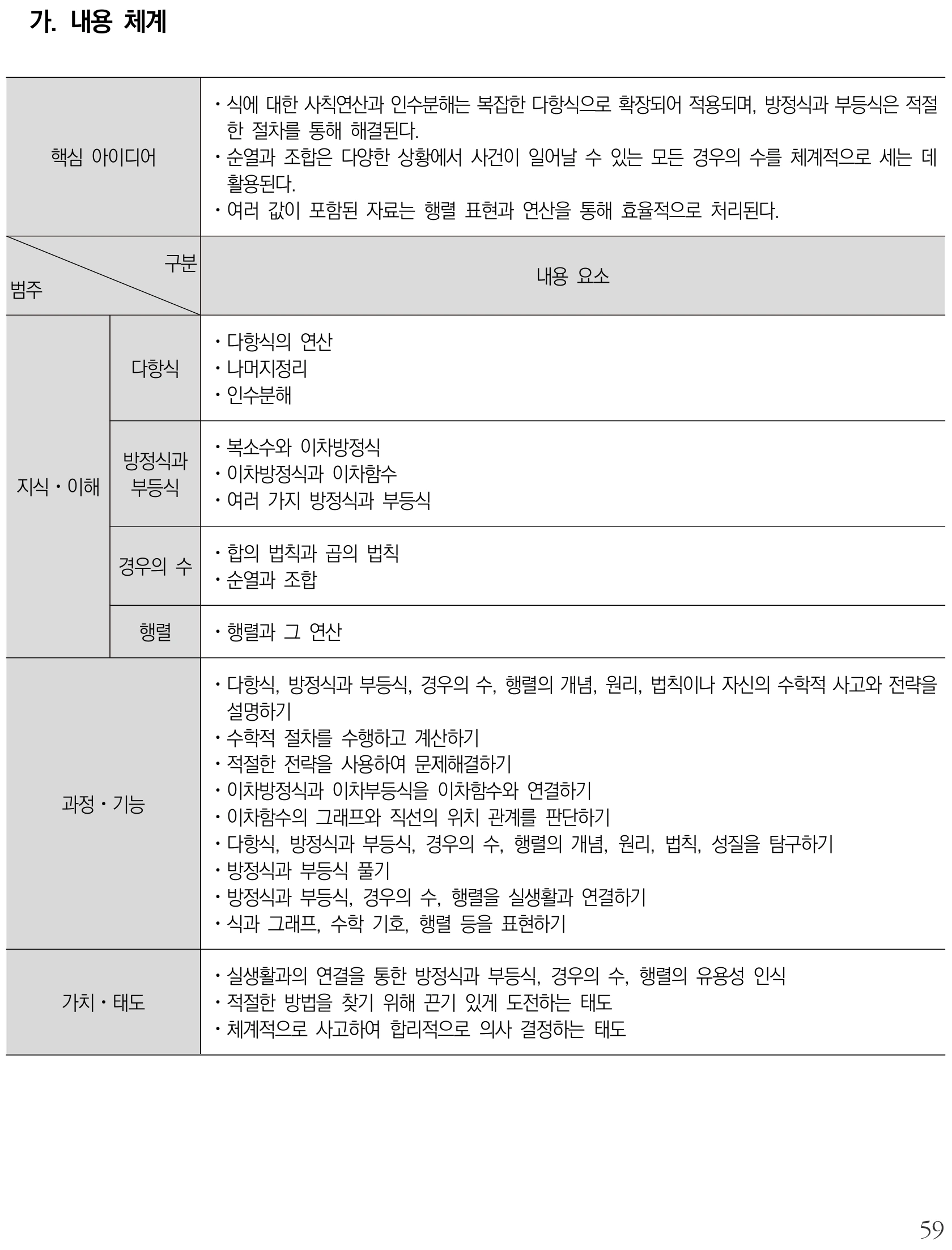 수학 공통수학1 내용체계표 퍼즐 이미지