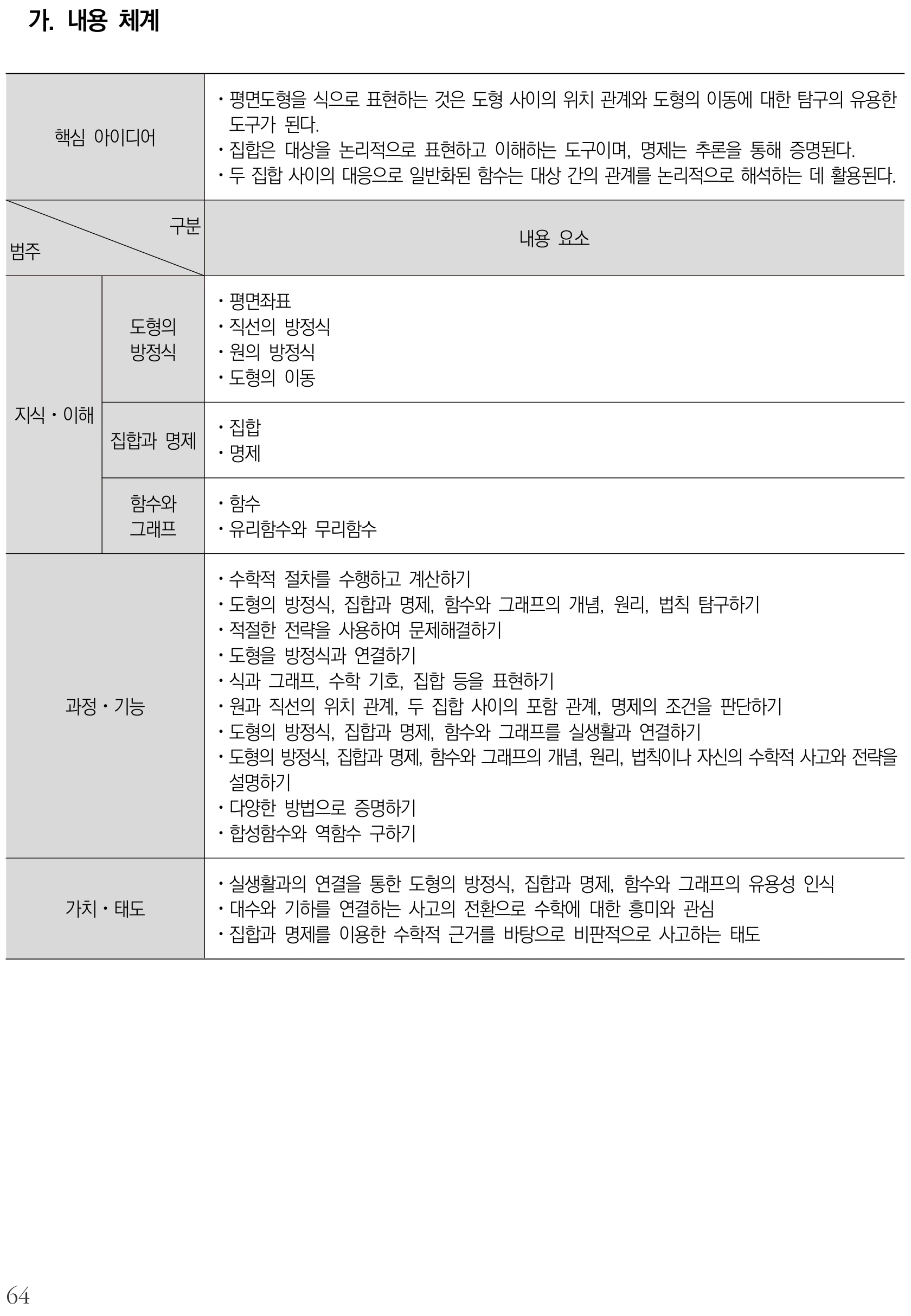 수학 공통수학2 내용체계표 퍼즐 이미지