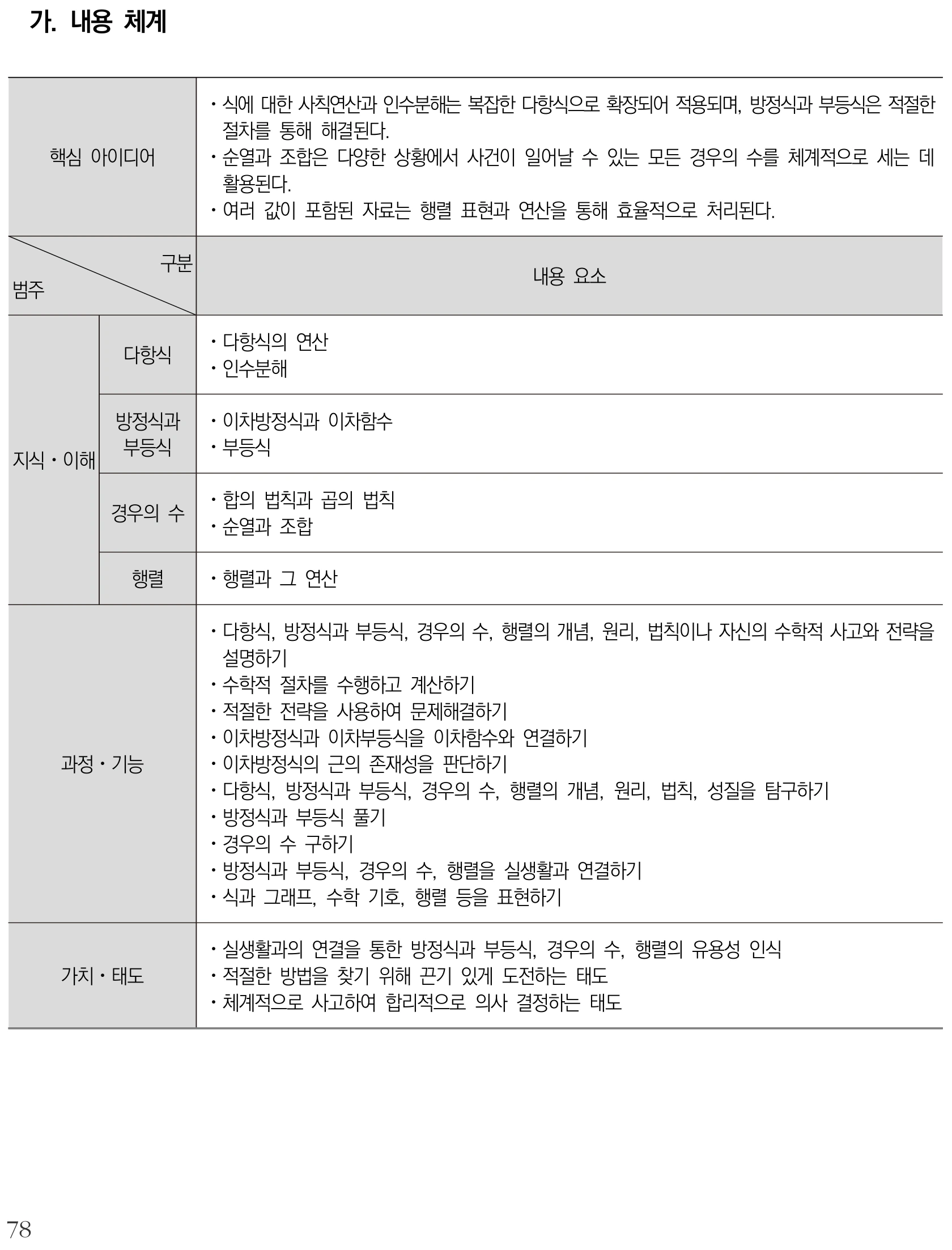 수학 기본수학1 내용체계표 퍼즐 이미지