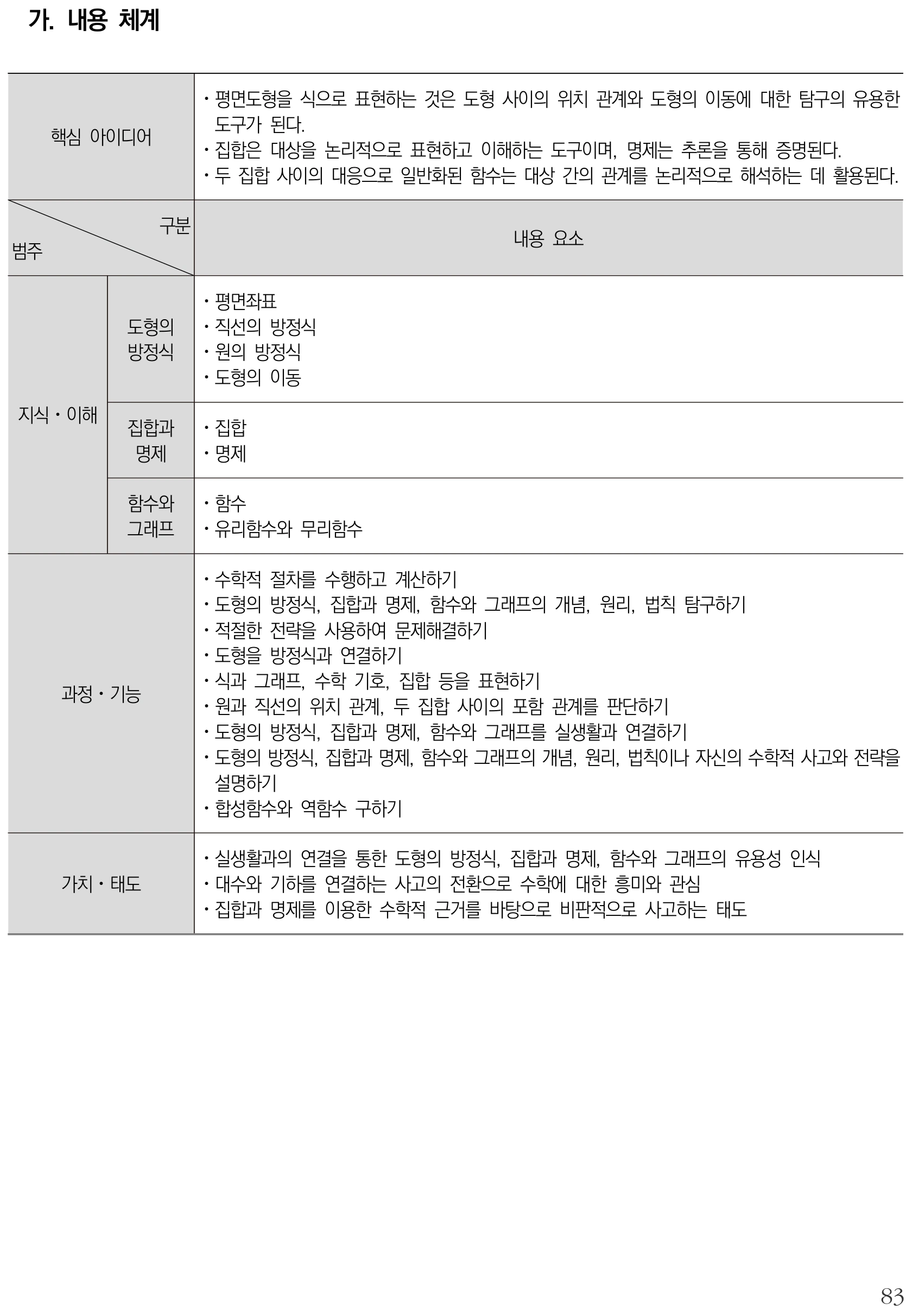 수학 기본수학2 내용체계표 퍼즐 이미지