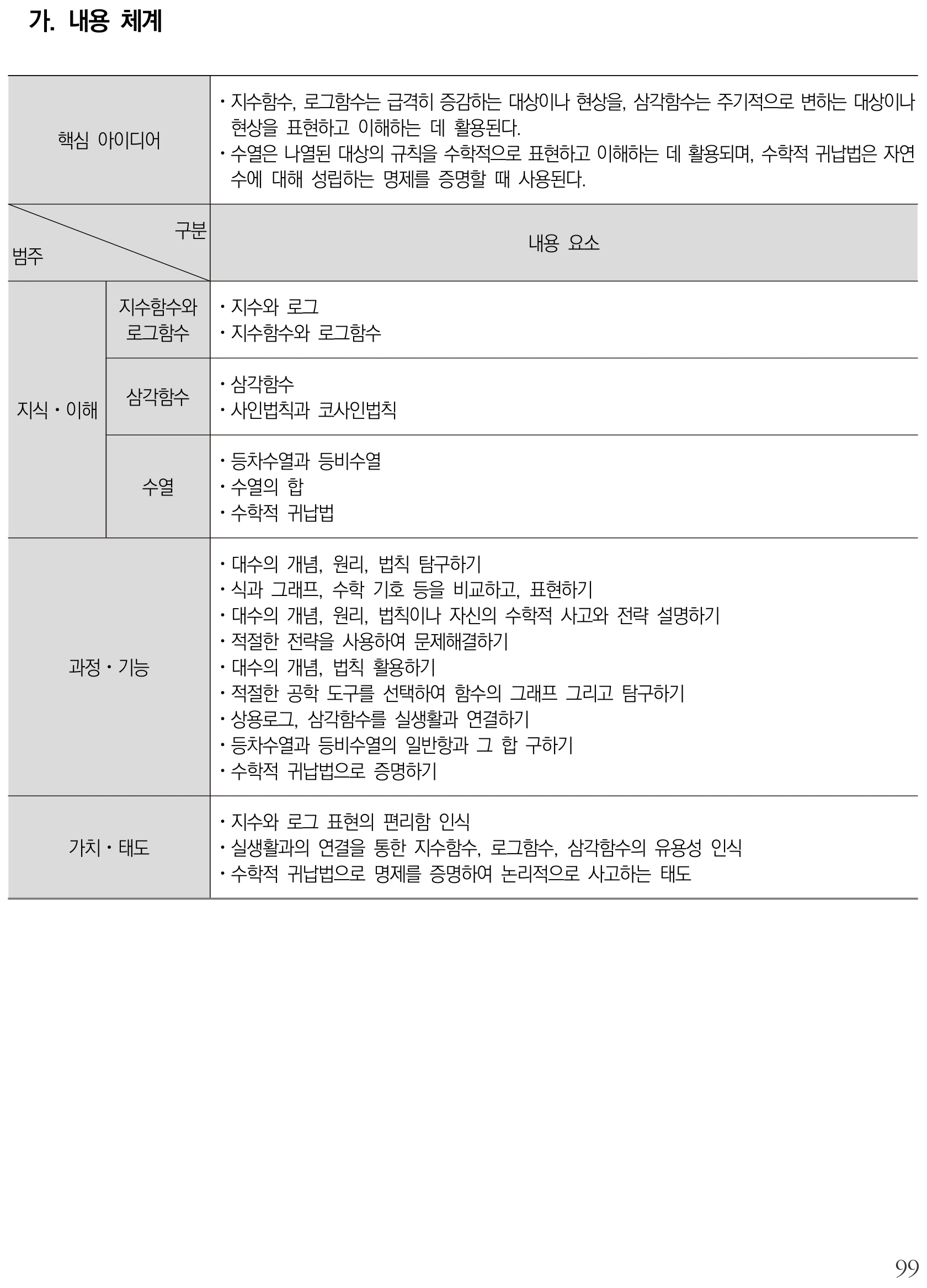 수학 대수 내용체계표 퍼즐 이미지