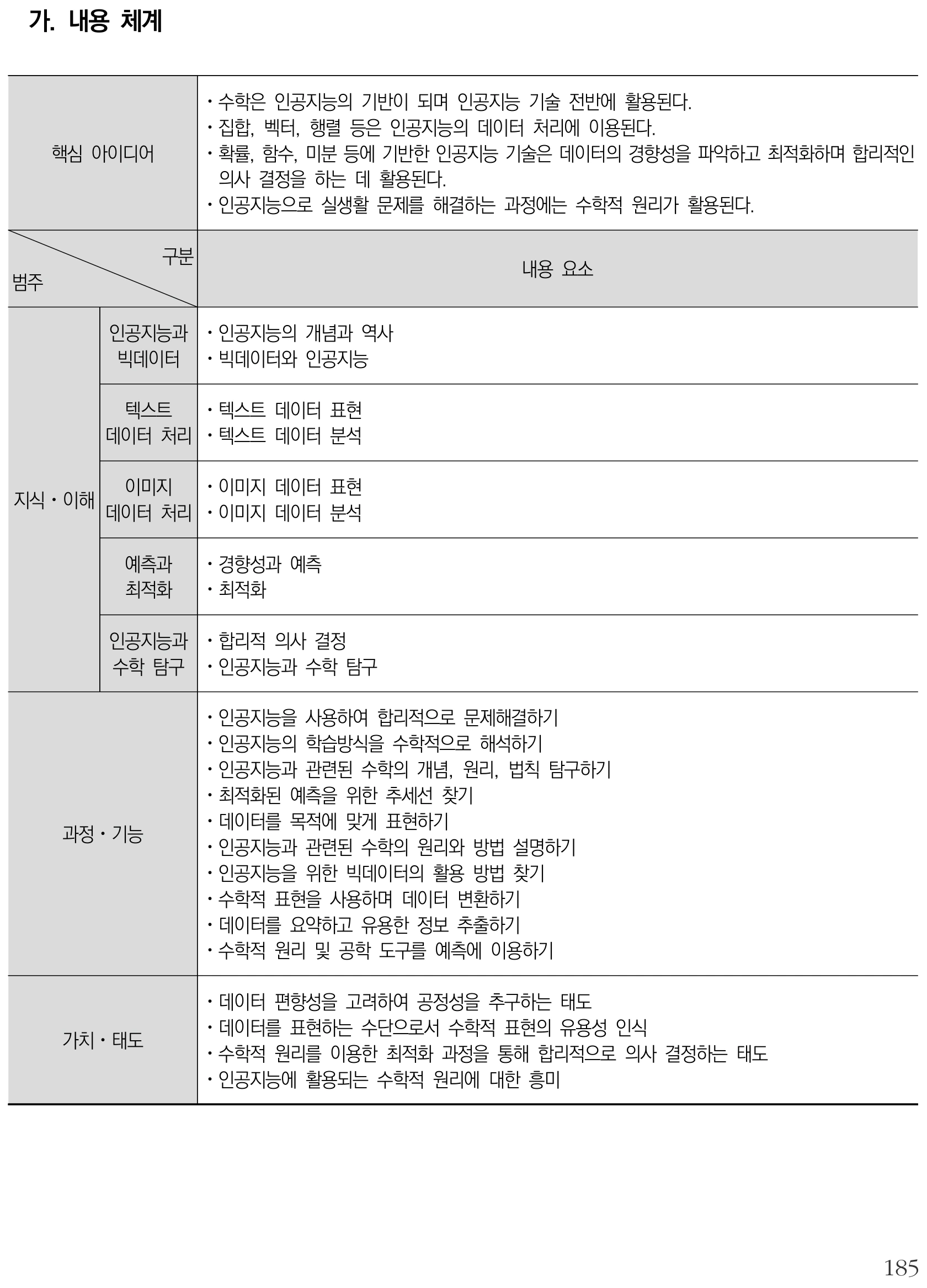 수학 인공지능 수학 내용체계표 퍼즐 이미지