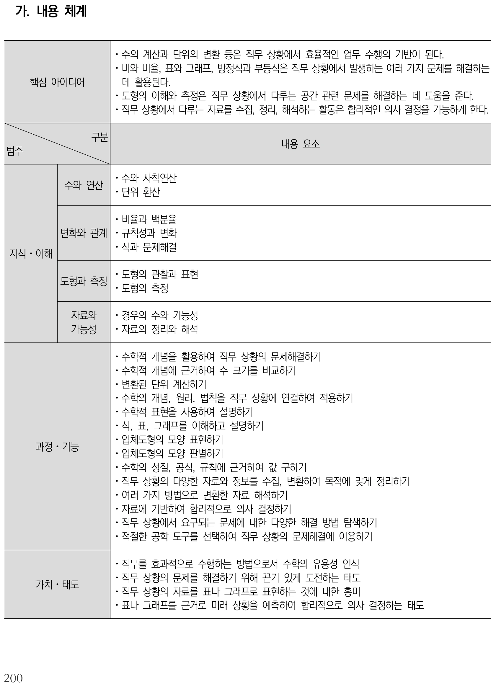 수학 직무 수학 내용체계표 퍼즐 이미지