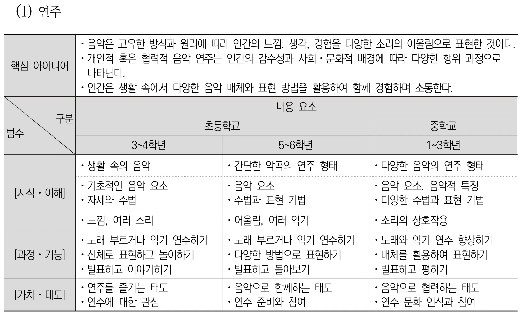 음악 연주 내용체계표 퍼즐 이미지