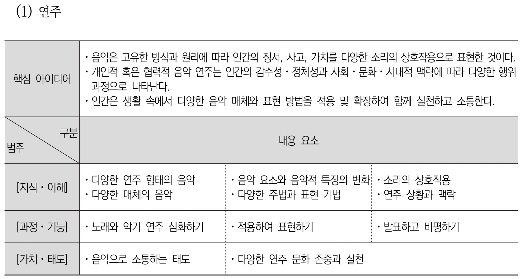 음악 연주 내용체계표 퍼즐 이미지