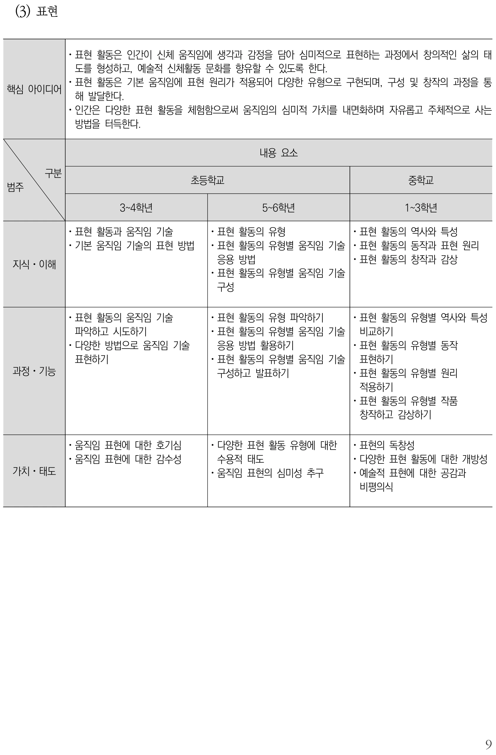 체육 표현 내용체계표 퍼즐 이미지