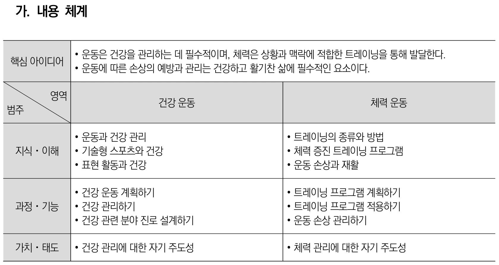 체육 운동과 건강 내용체계표 퍼즐 이미지