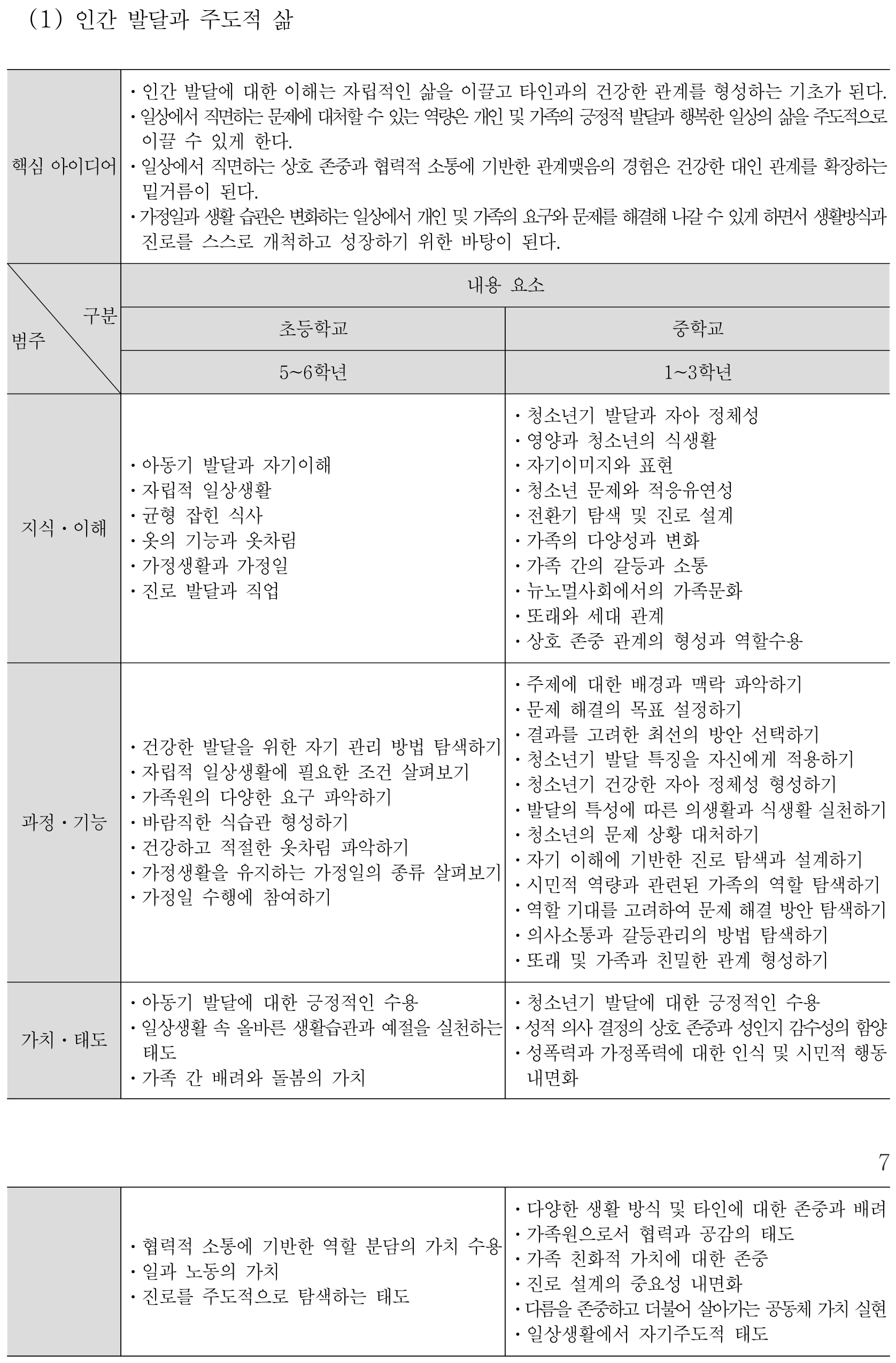 실과 인간 발달과 주도적 삶 내용체계표 퍼즐 이미지