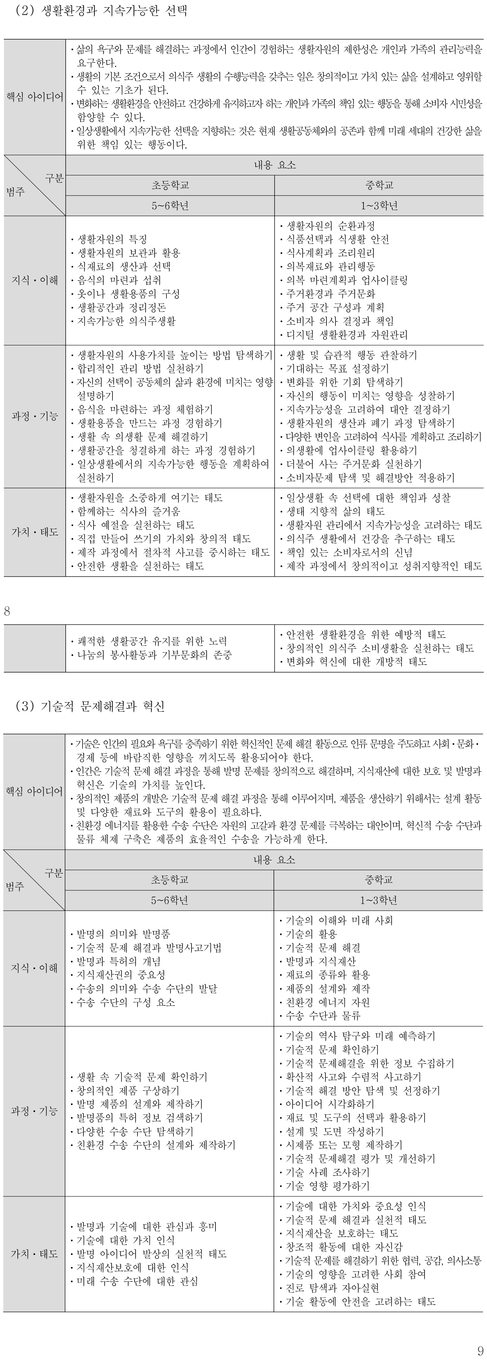 실과 생활환경과 지속가능한 선택 내용체계표 퍼즐 이미지