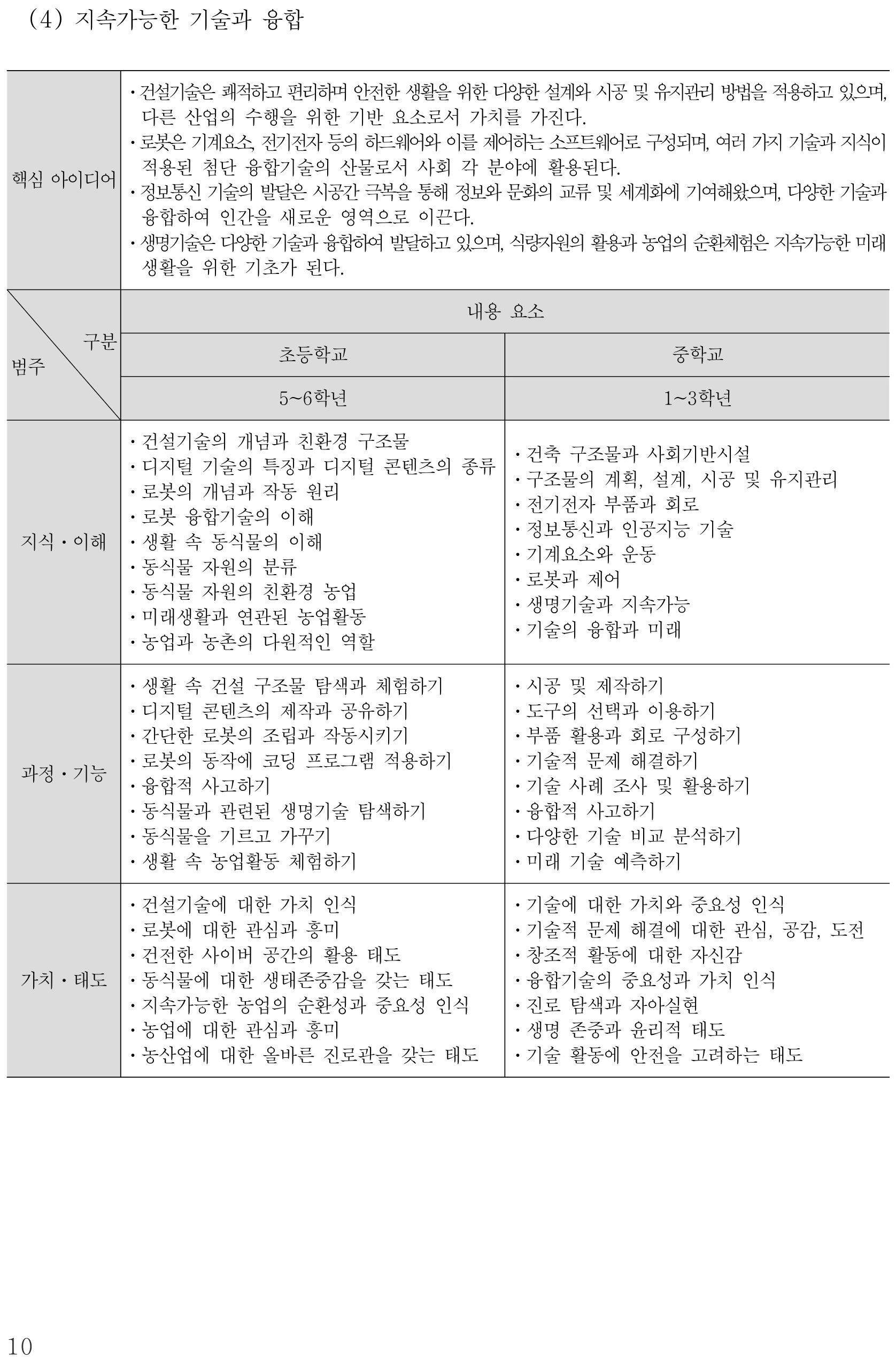 실과 지속가능한 기술과 융합 내용체계표 퍼즐 이미지