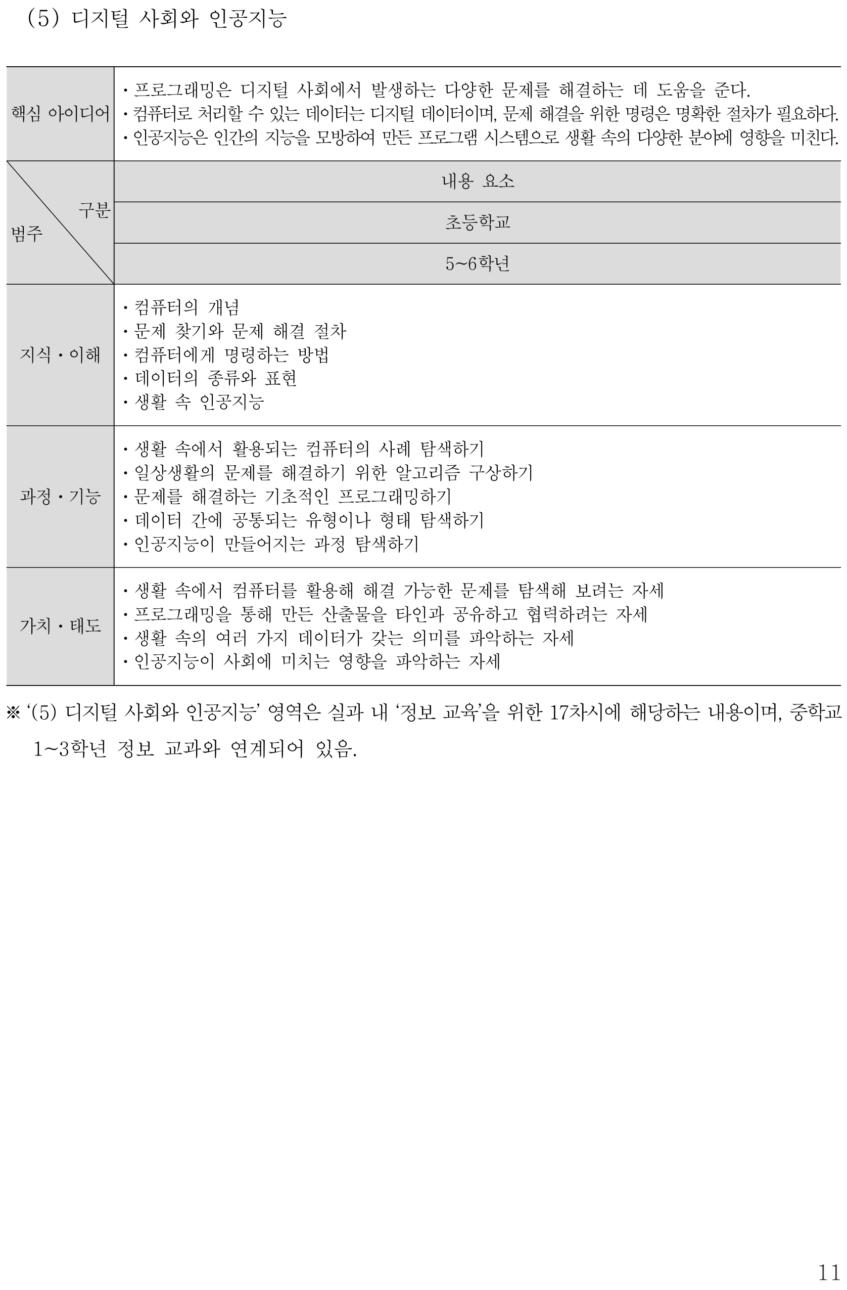 실과 디지털 사회와 인공지능 내용체계표 퍼즐 이미지