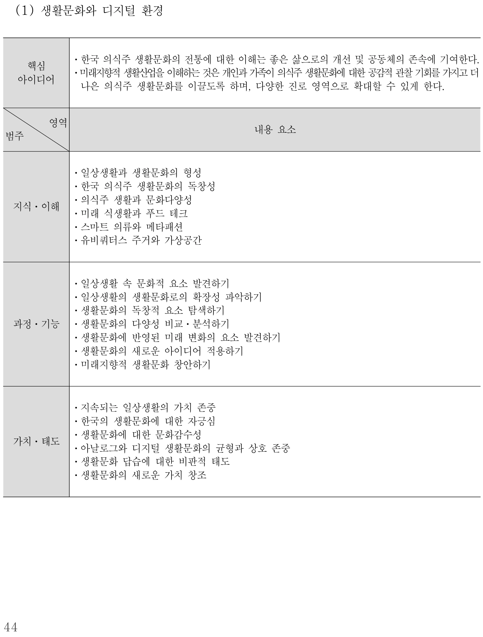 실과 생활문화와 디지털 환경 내용체계표 퍼즐 이미지