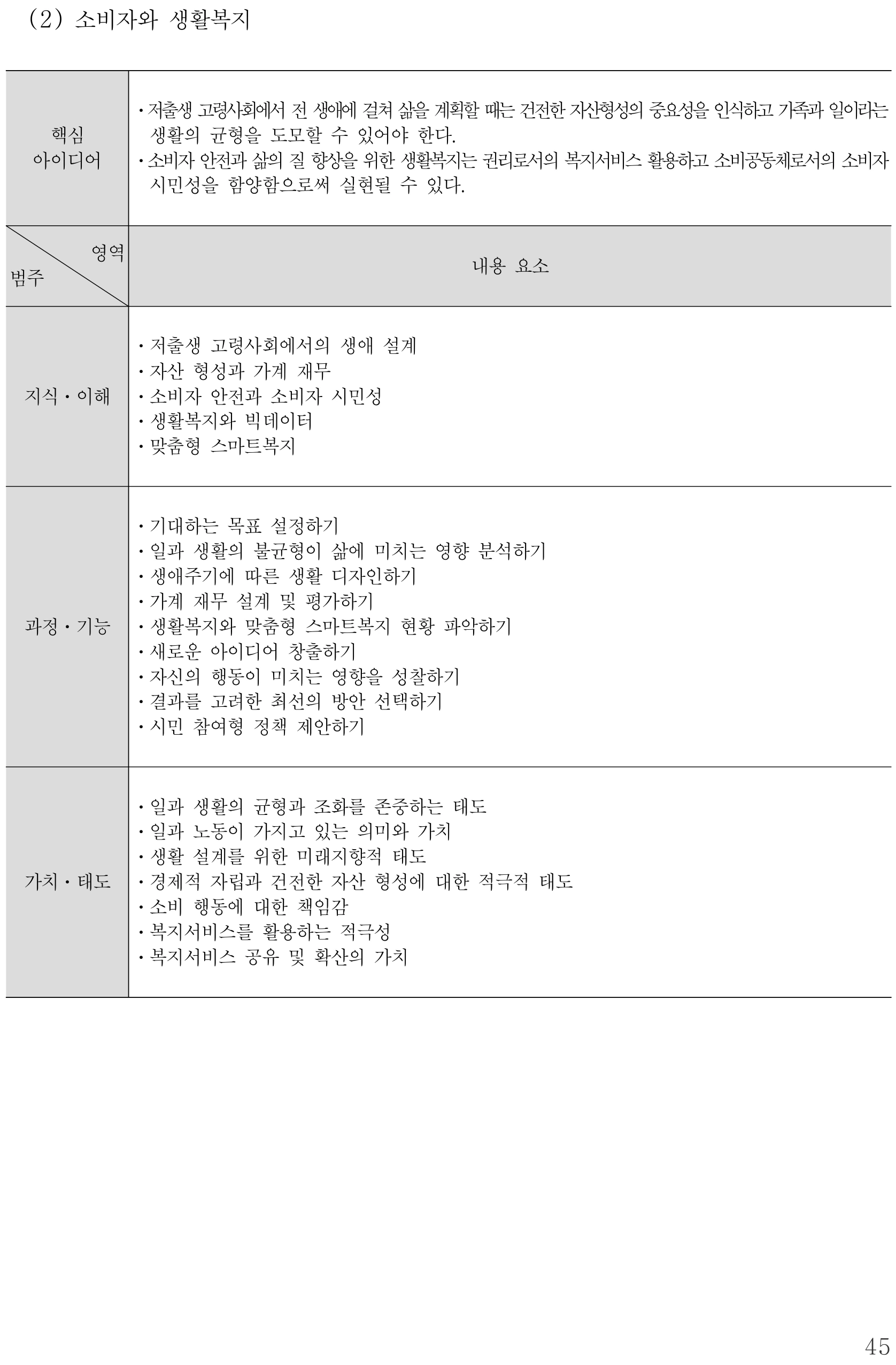 실과 소비자와 생활복지 내용체계표 퍼즐 이미지