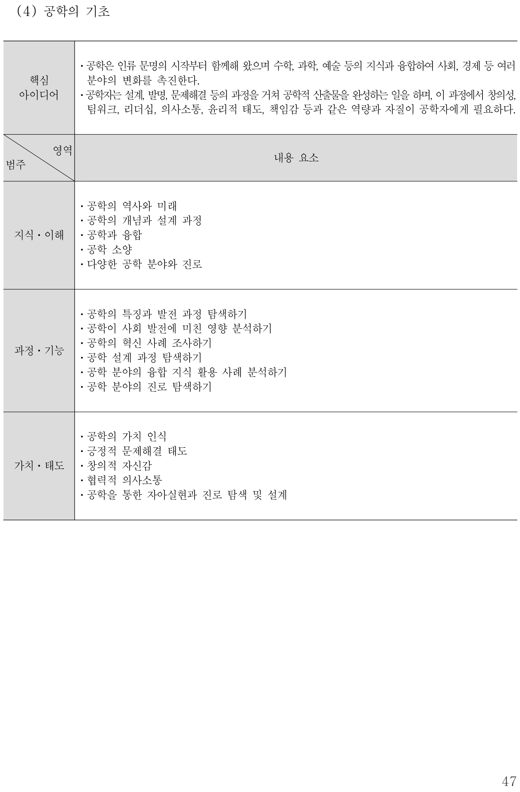 실과 공학의 기초 내용체계표 퍼즐 이미지